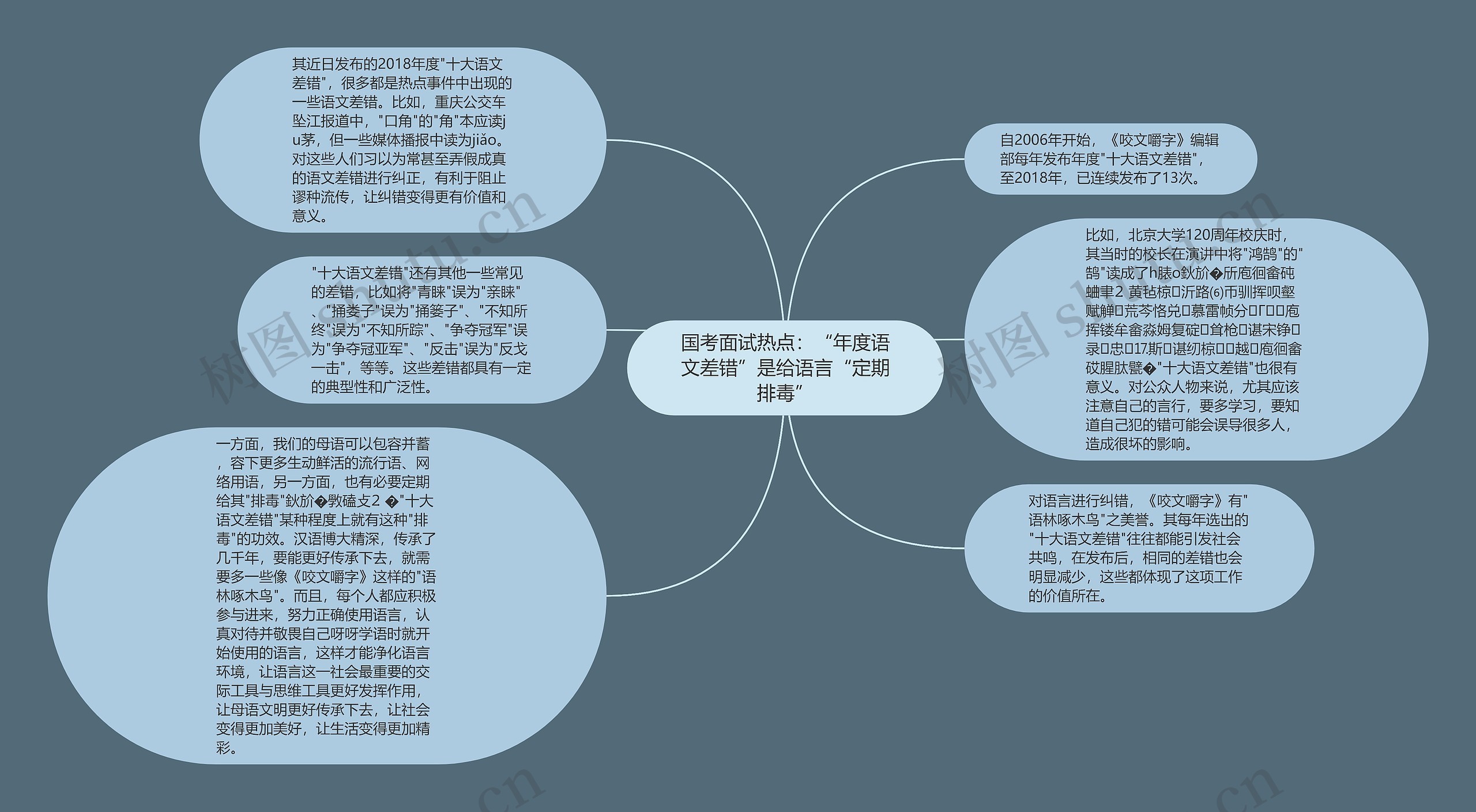 国考面试热点：“年度语文差错”是给语言“定期排毒”思维导图