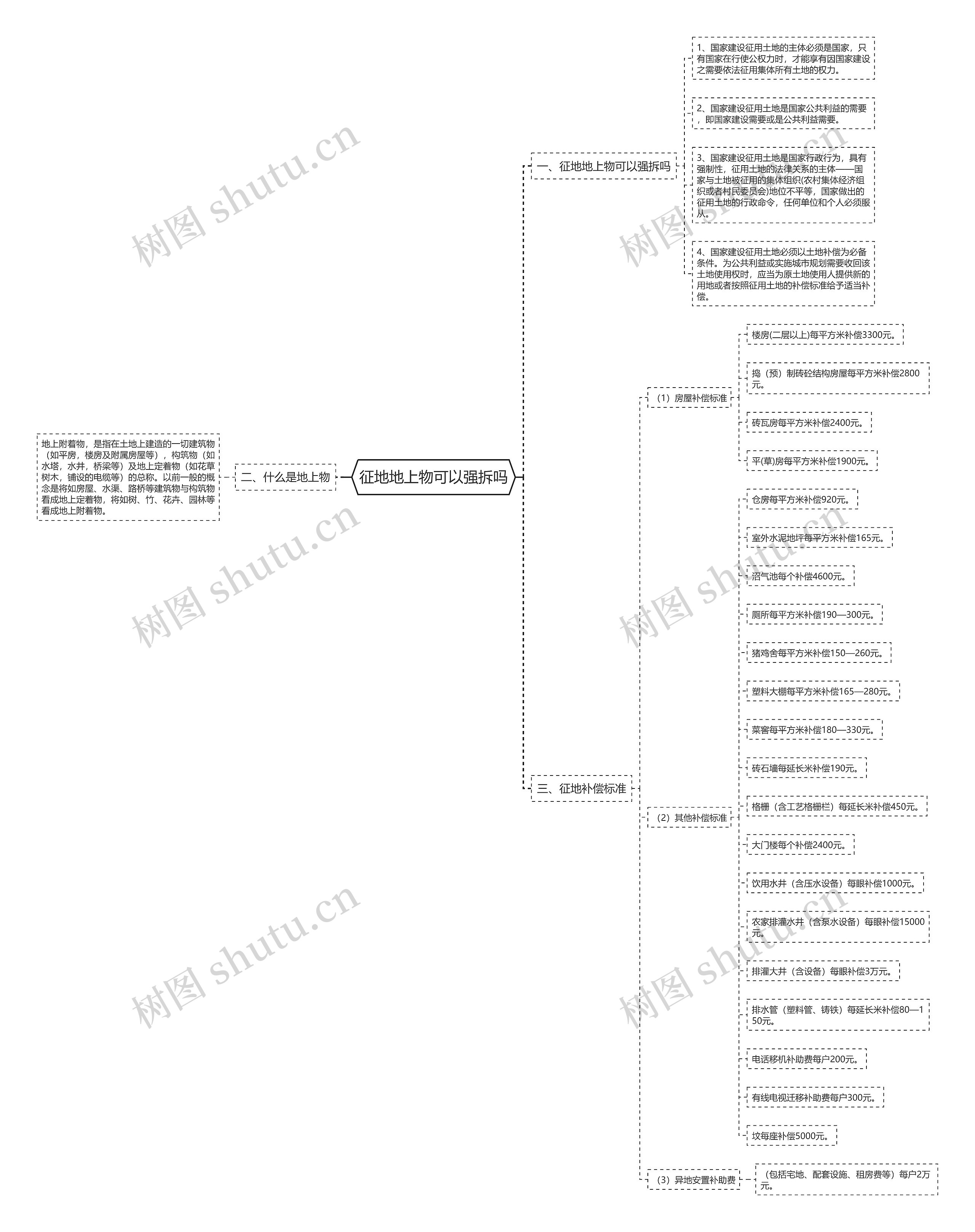 征地地上物可以强拆吗思维导图