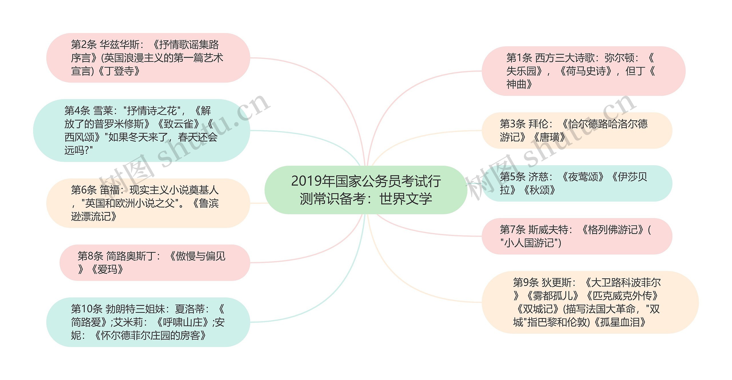 2019年国家公务员考试行测常识备考：世界文学思维导图