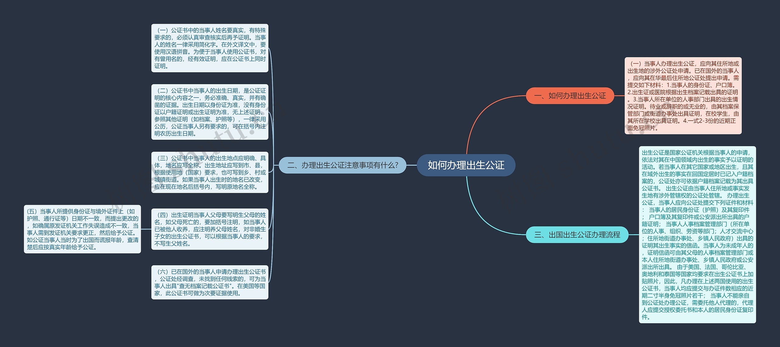 如何办理出生公证思维导图