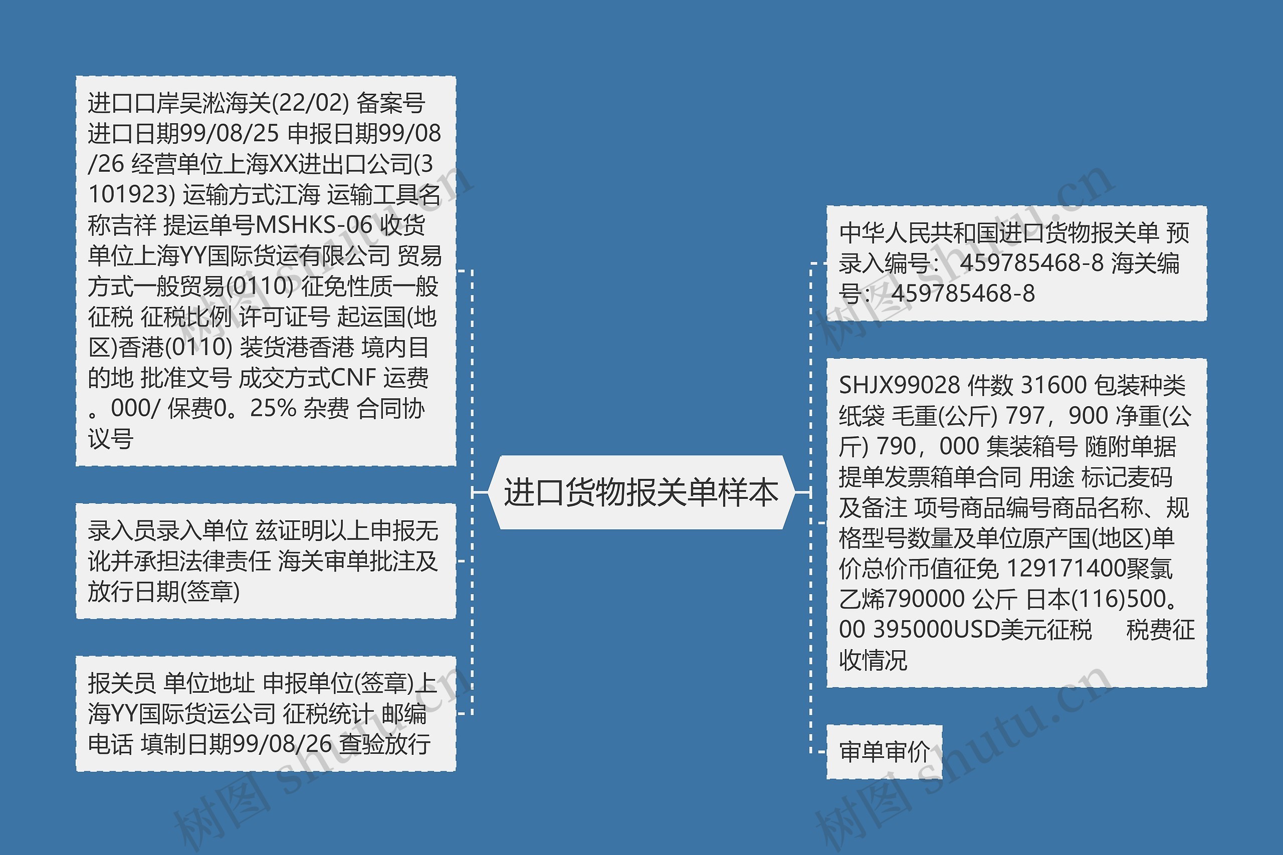 进口货物报关单样本思维导图