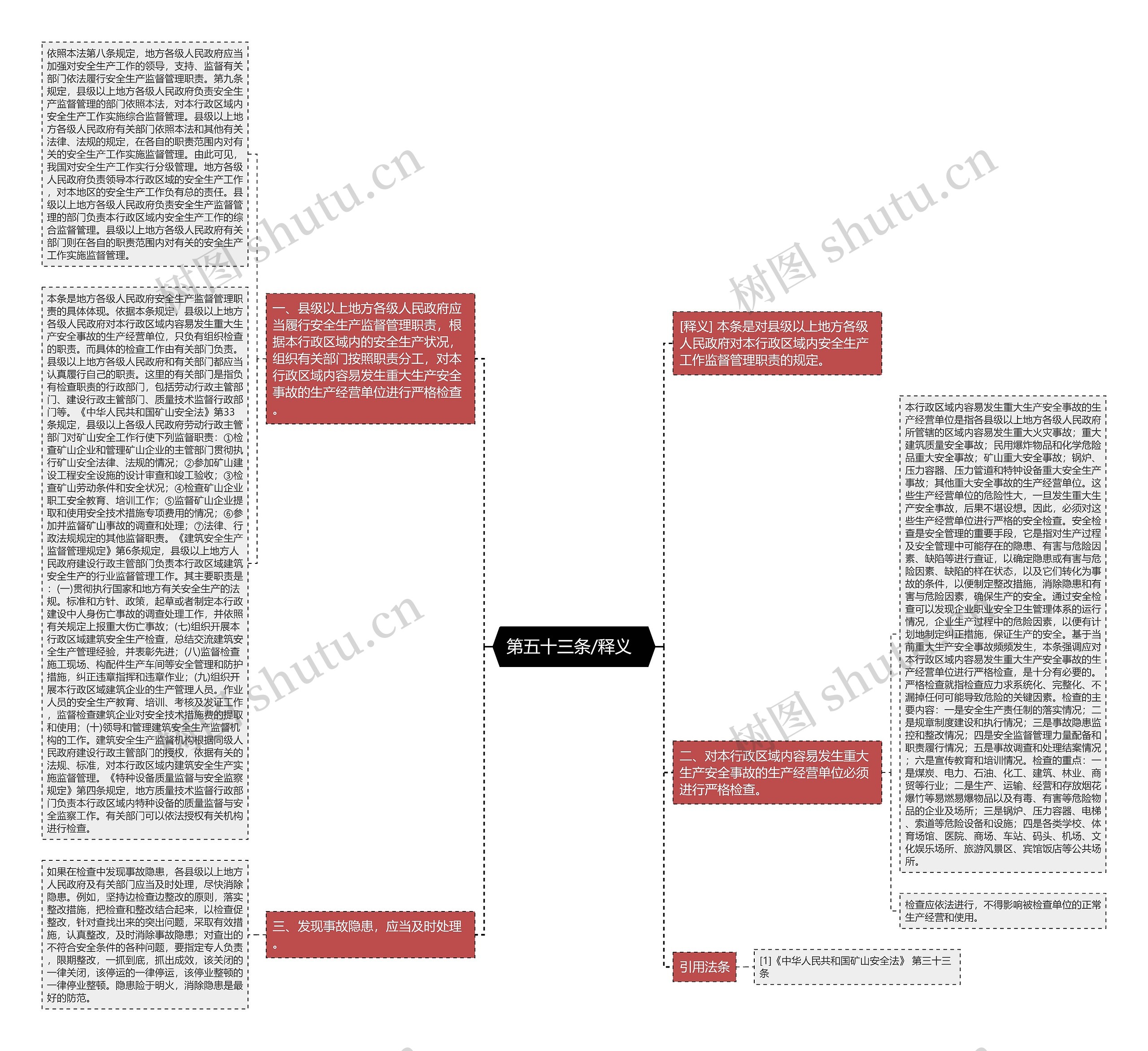  第五十三条/释义   思维导图