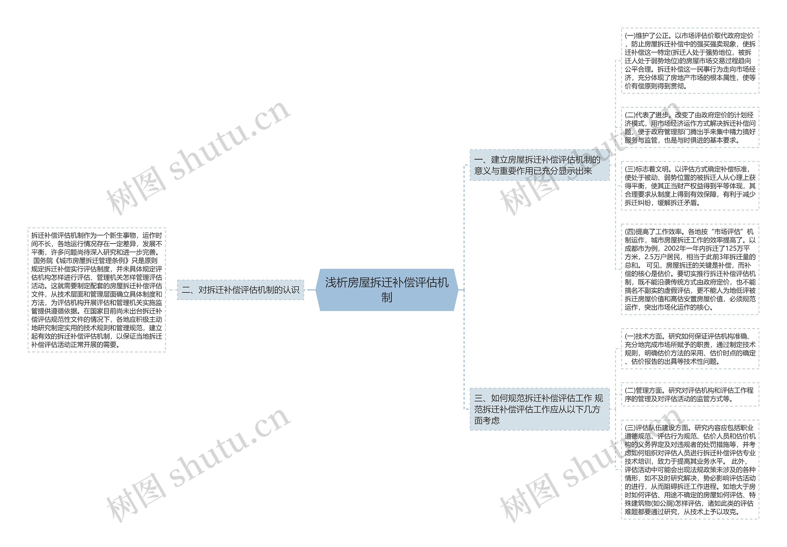 浅析房屋拆迁补偿评估机制思维导图