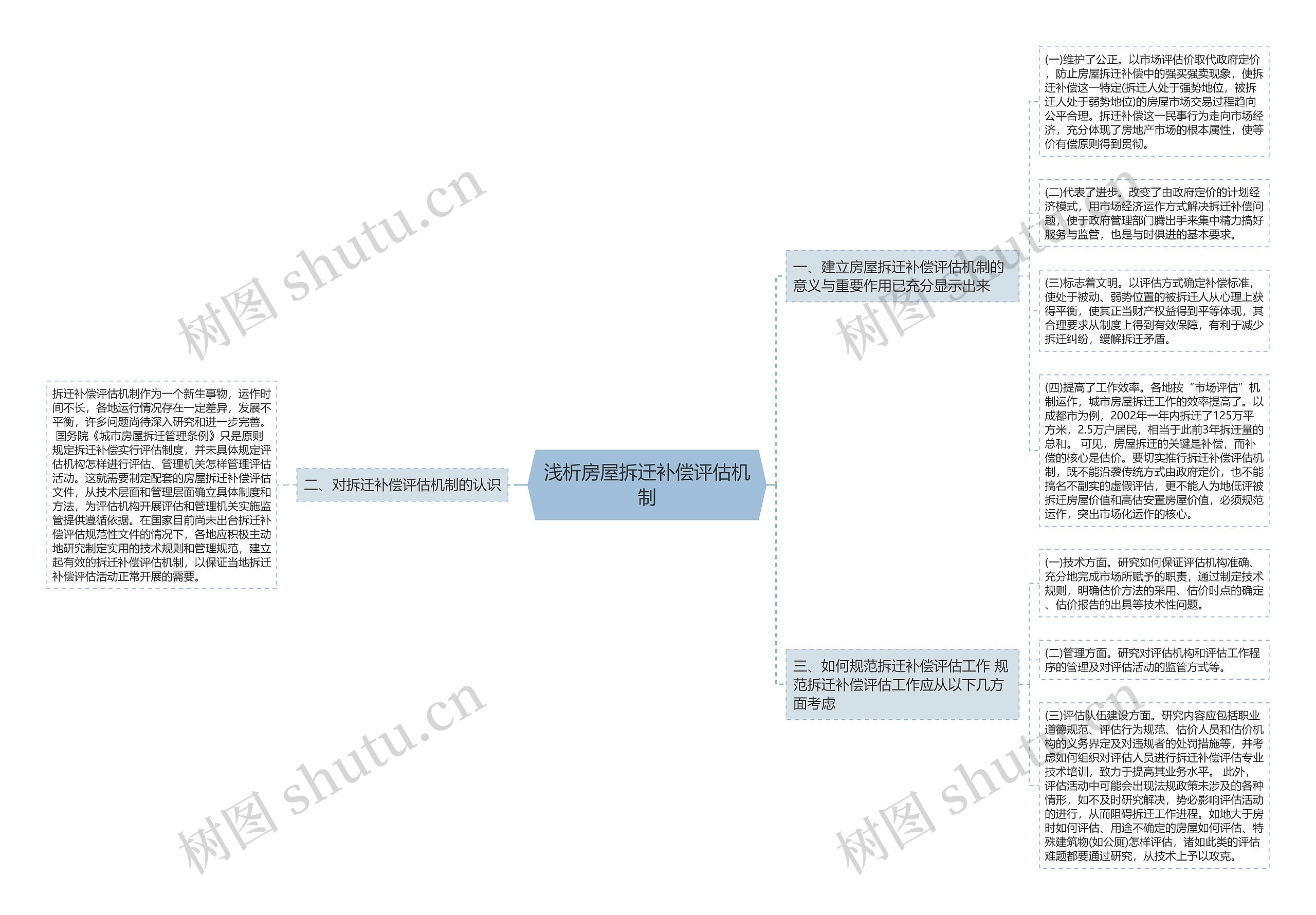 浅析房屋拆迁补偿评估机制 浅析房屋拆迁补偿评估机制