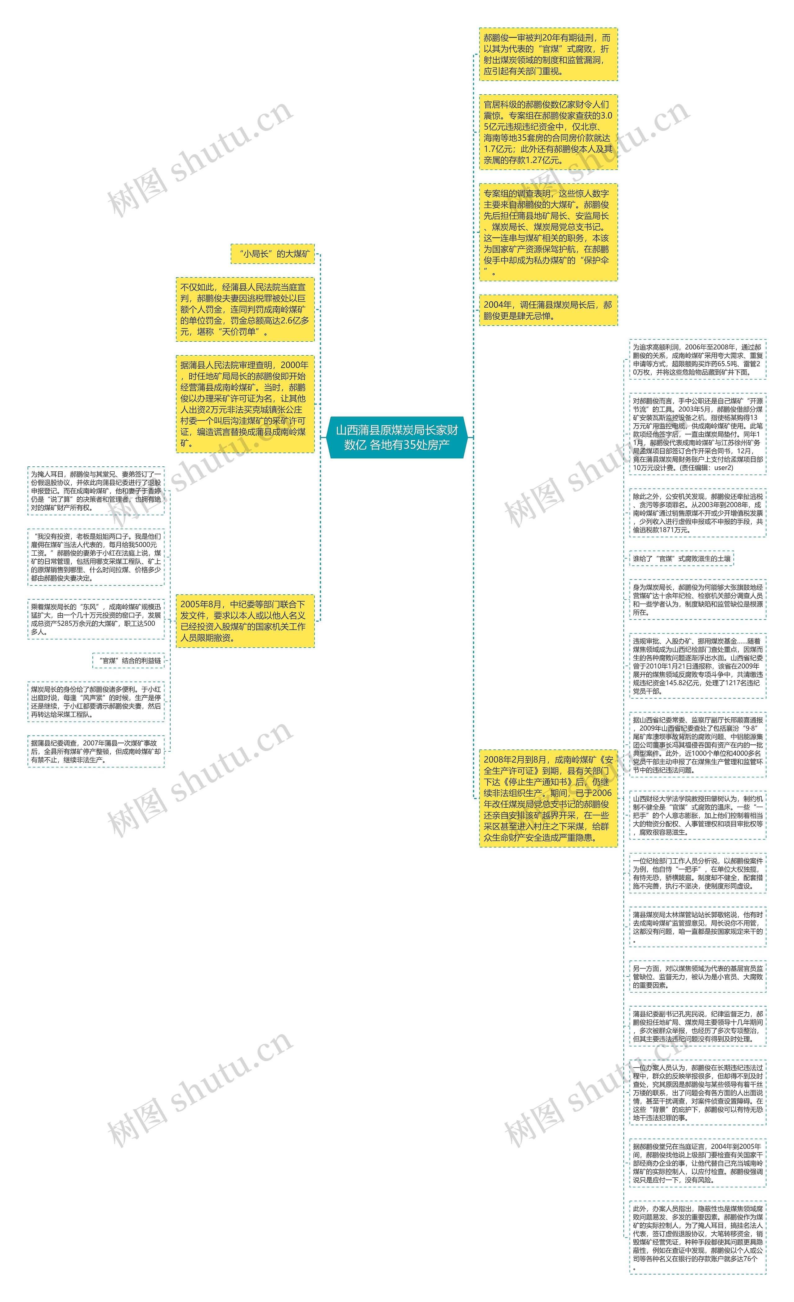 山西蒲县原煤炭局长家财数亿 各地有35处房产思维导图