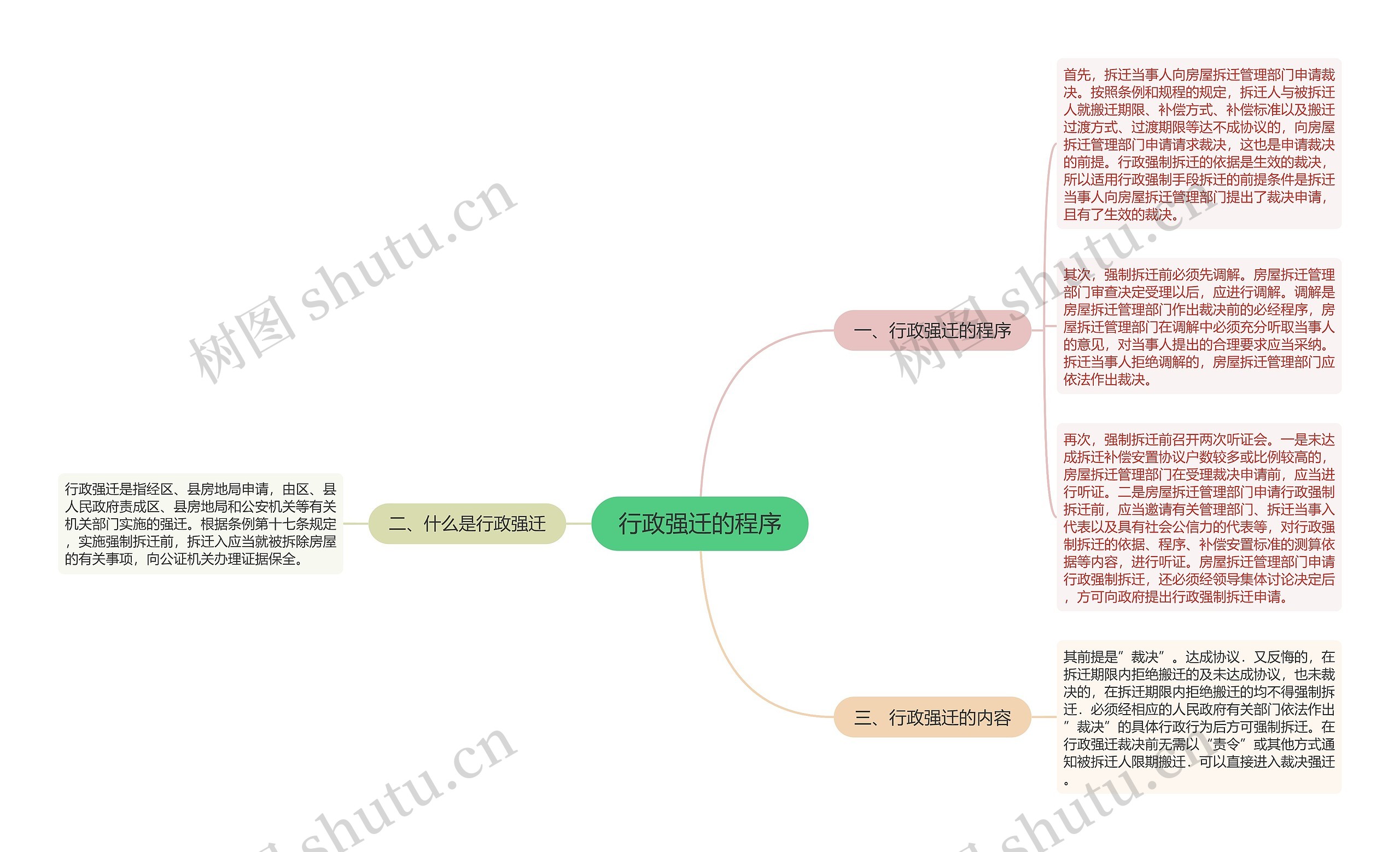 行政强迁的程序