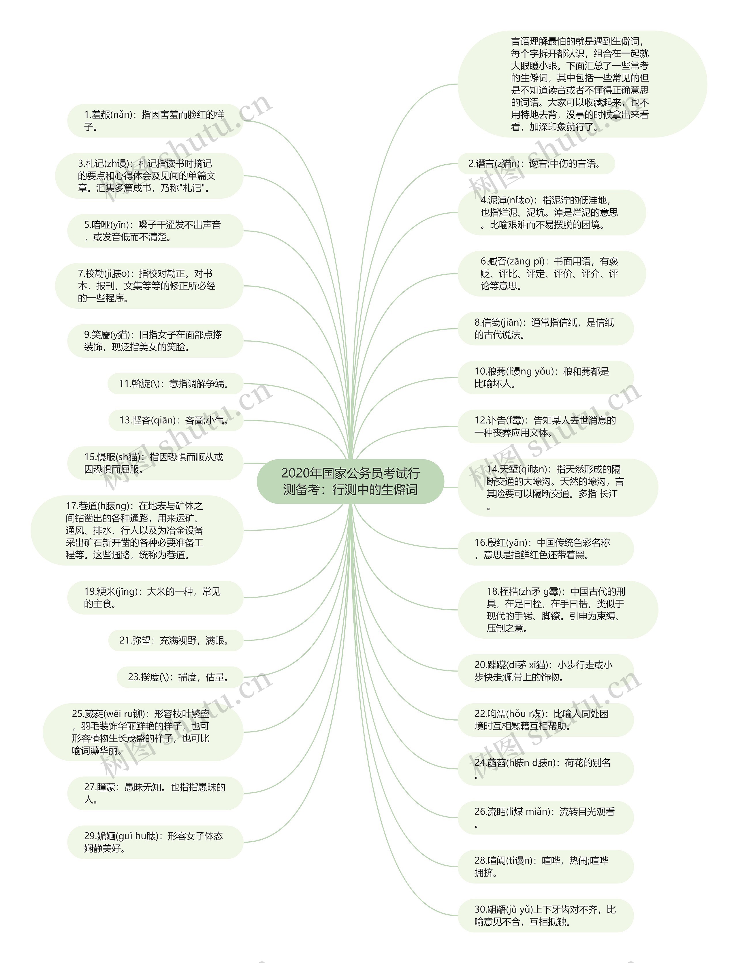 2020年国家公务员考试行测备考：行测中的生僻词思维导图