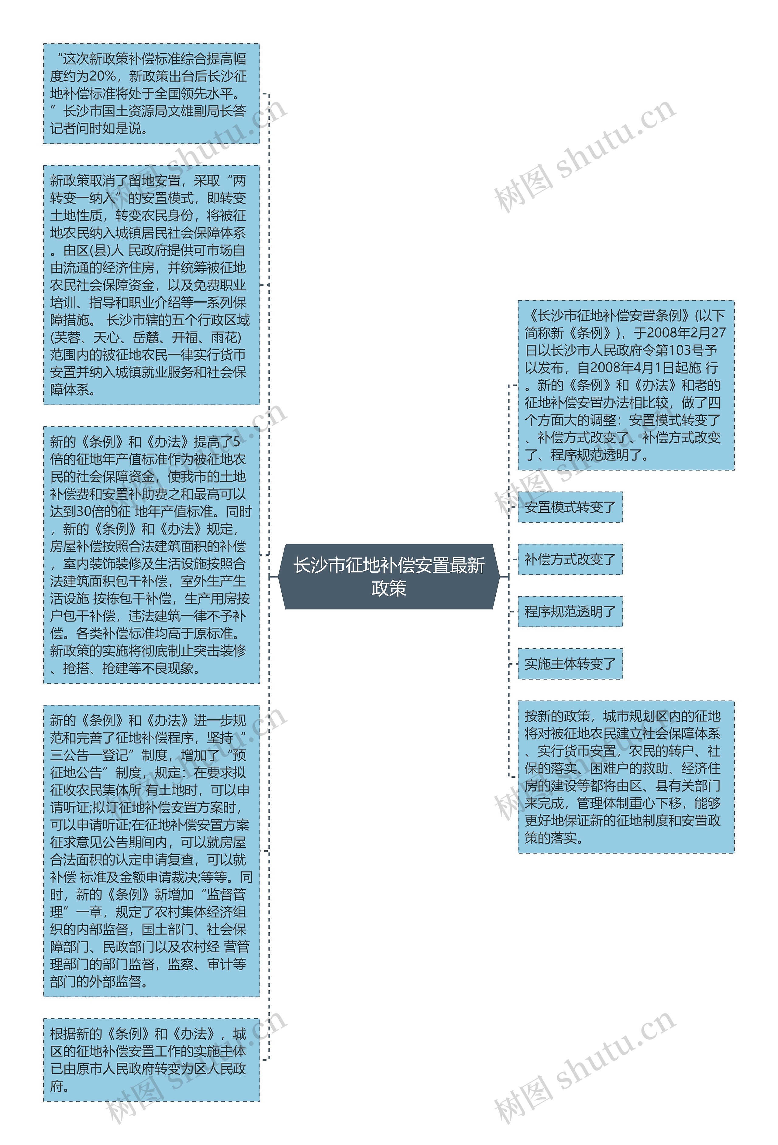 长沙市征地补偿安置最新政策思维导图