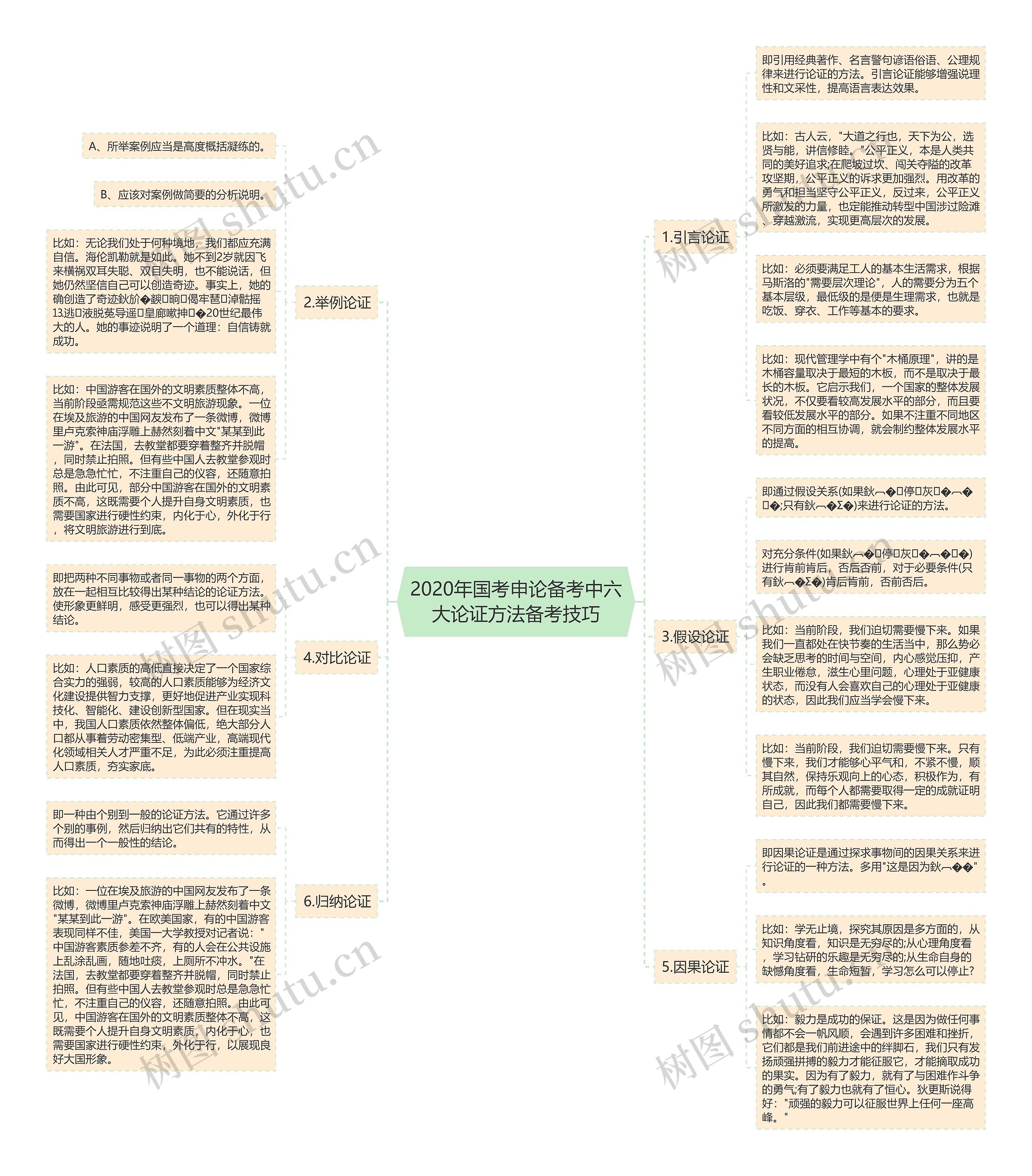 2020年国考申论备考中六大论证方法备考技巧思维导图