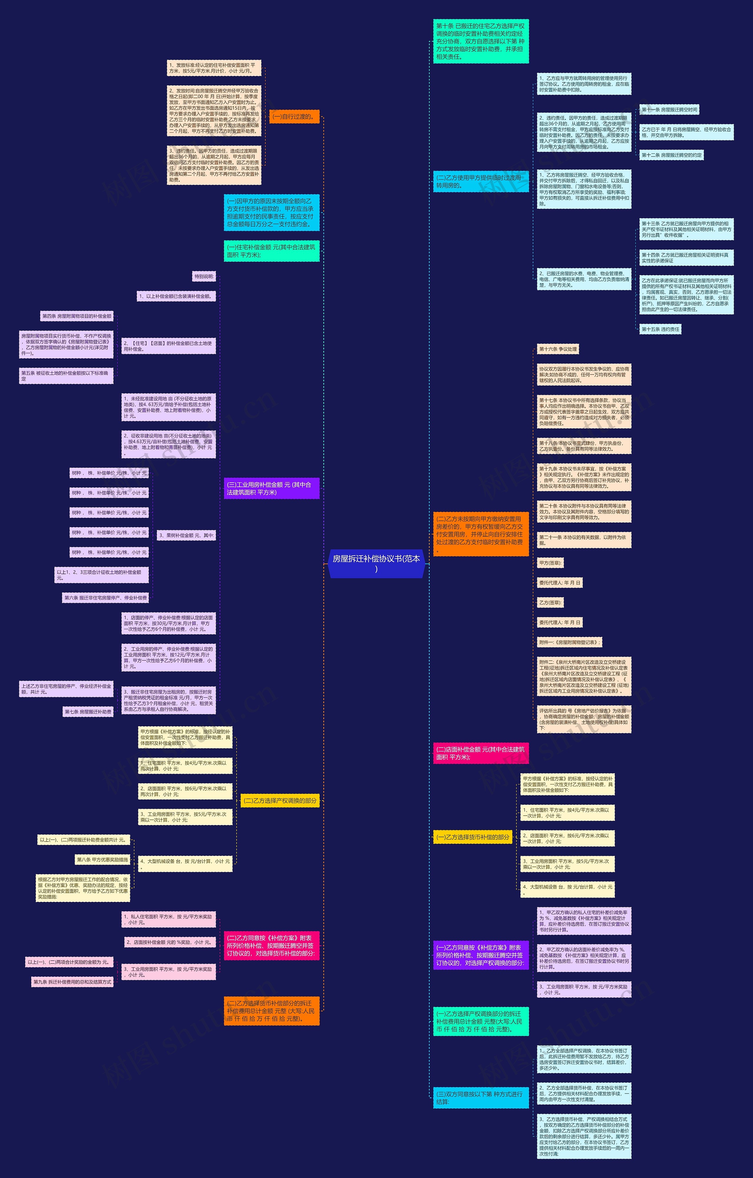 房屋拆迁补偿协议书(范本)思维导图