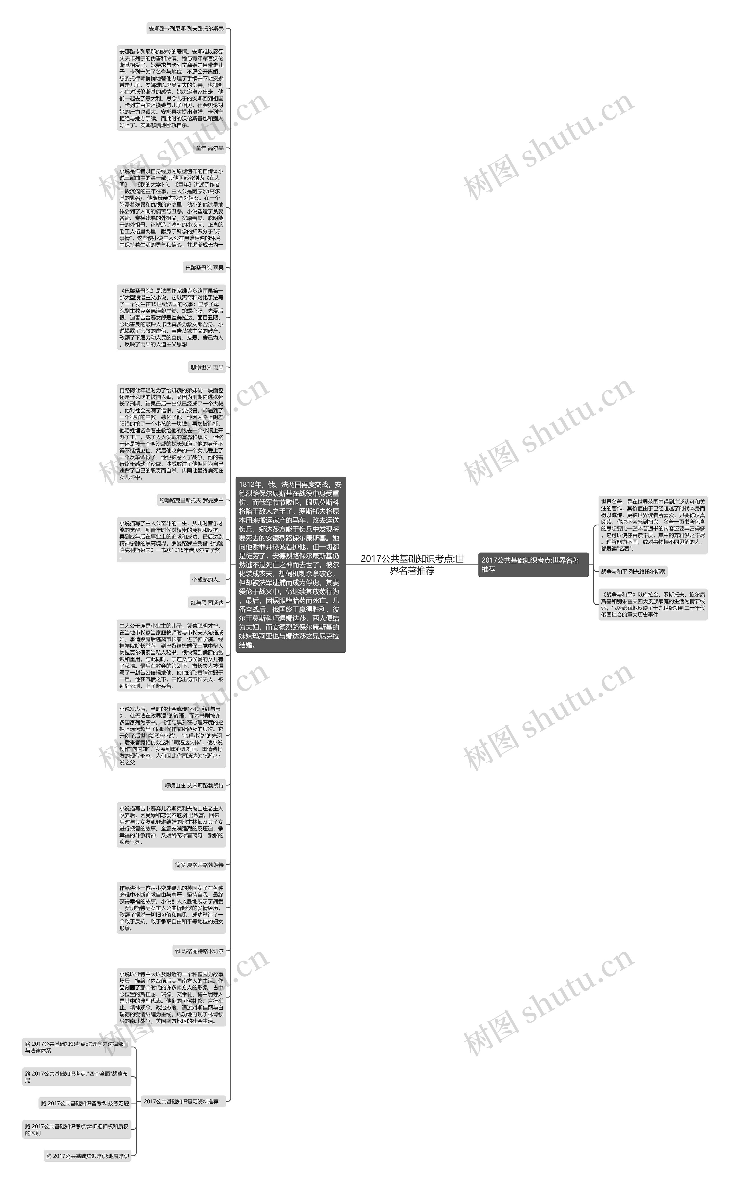 2017公共基础知识考点:世界名著推荐思维导图