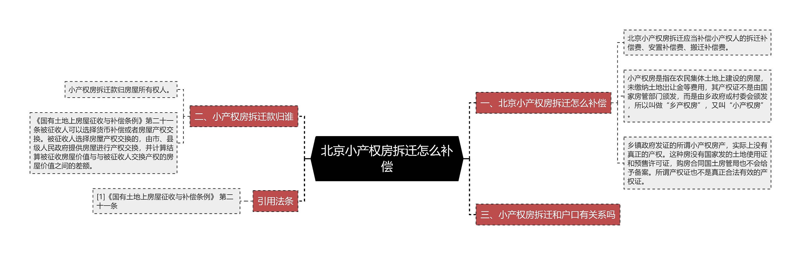 北京小产权房拆迁怎么补偿思维导图