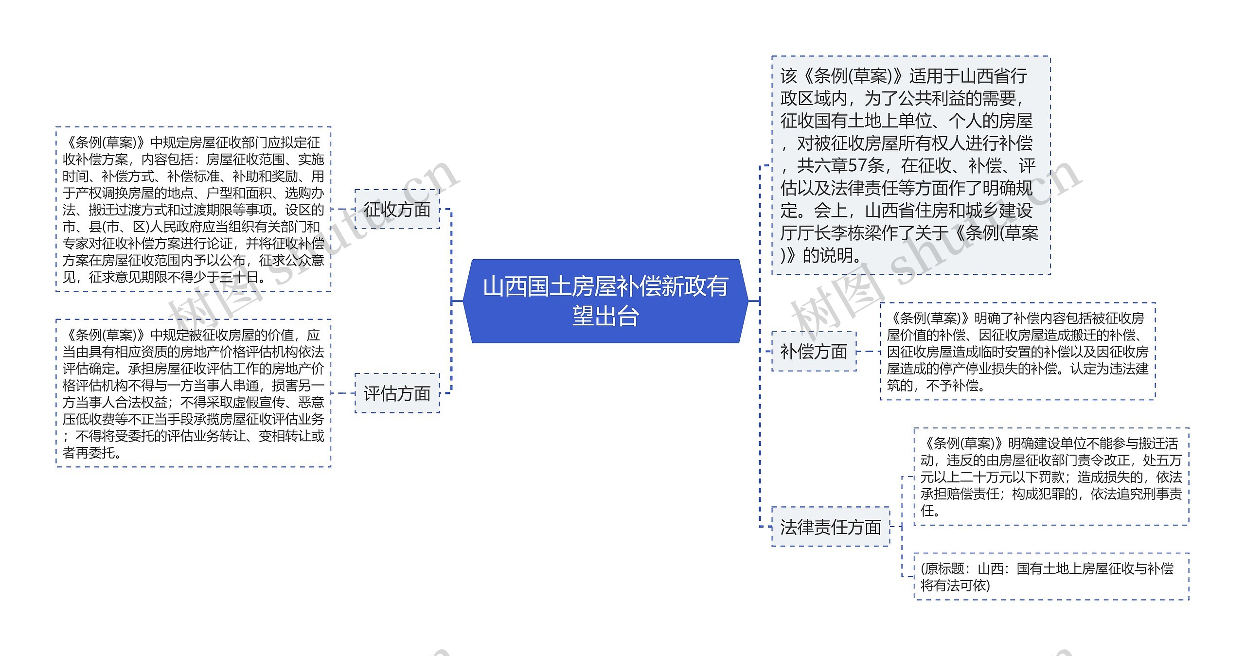 山西国土房屋补偿新政有望出台