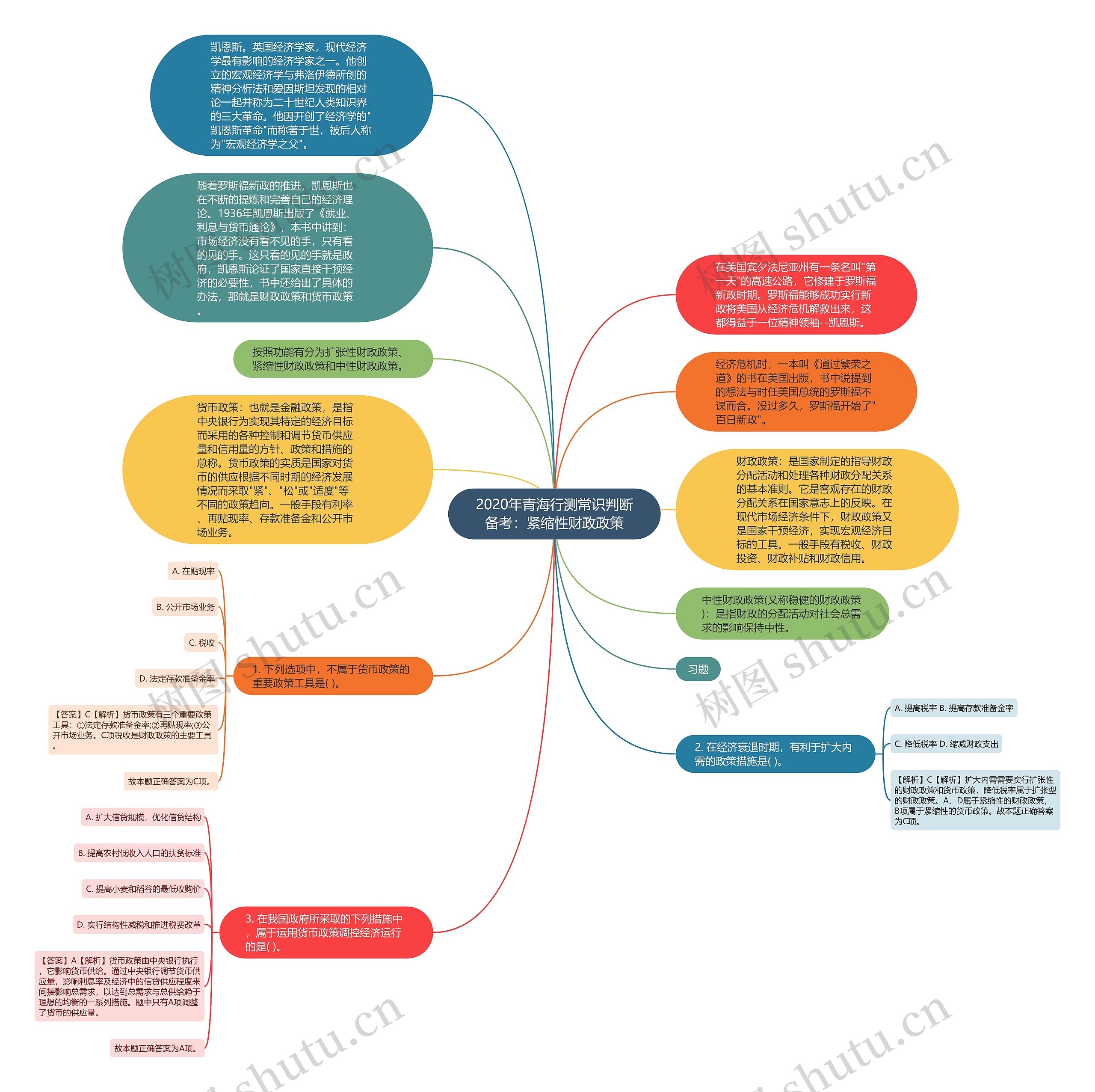 2020年青海行测常识判断备考：紧缩性财政政策思维导图