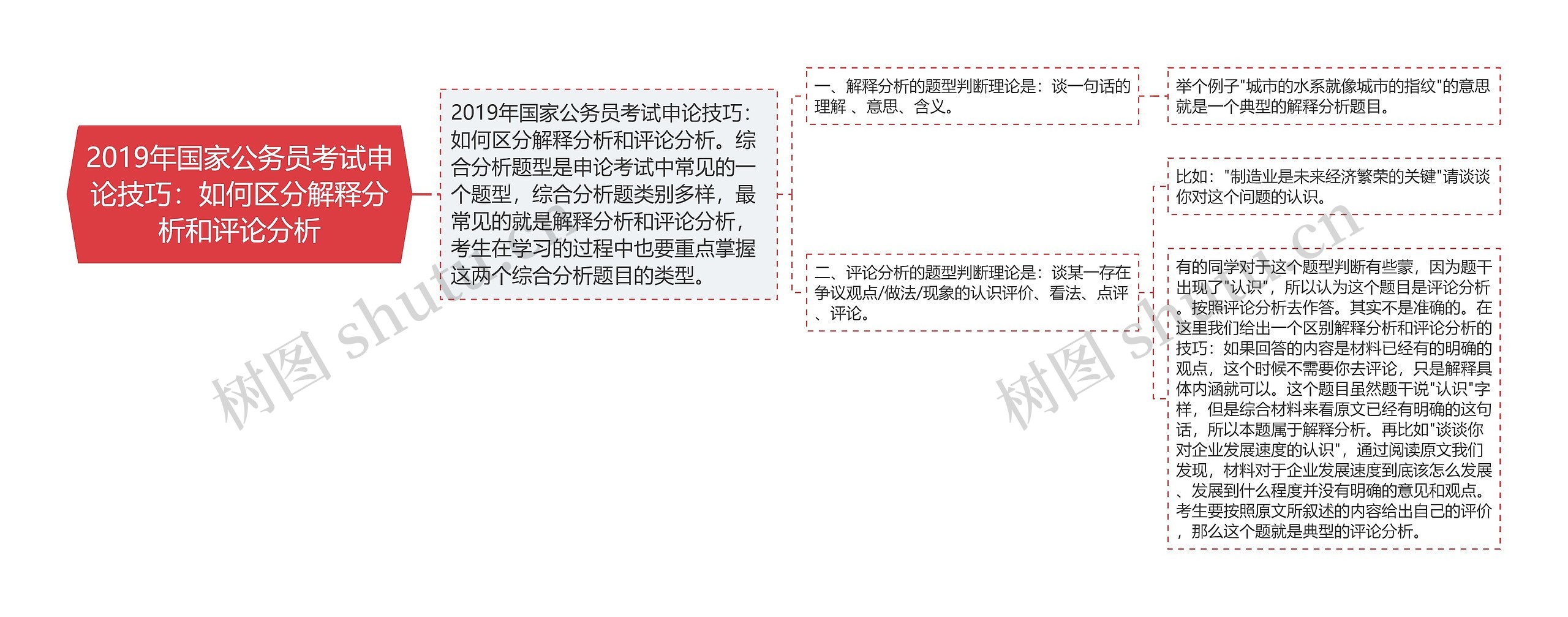 2019年国家公务员考试申论技巧：如何区分解释分析和评论分析