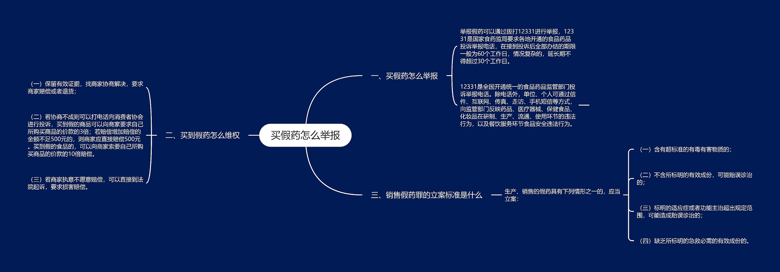 买假药怎么举报思维导图