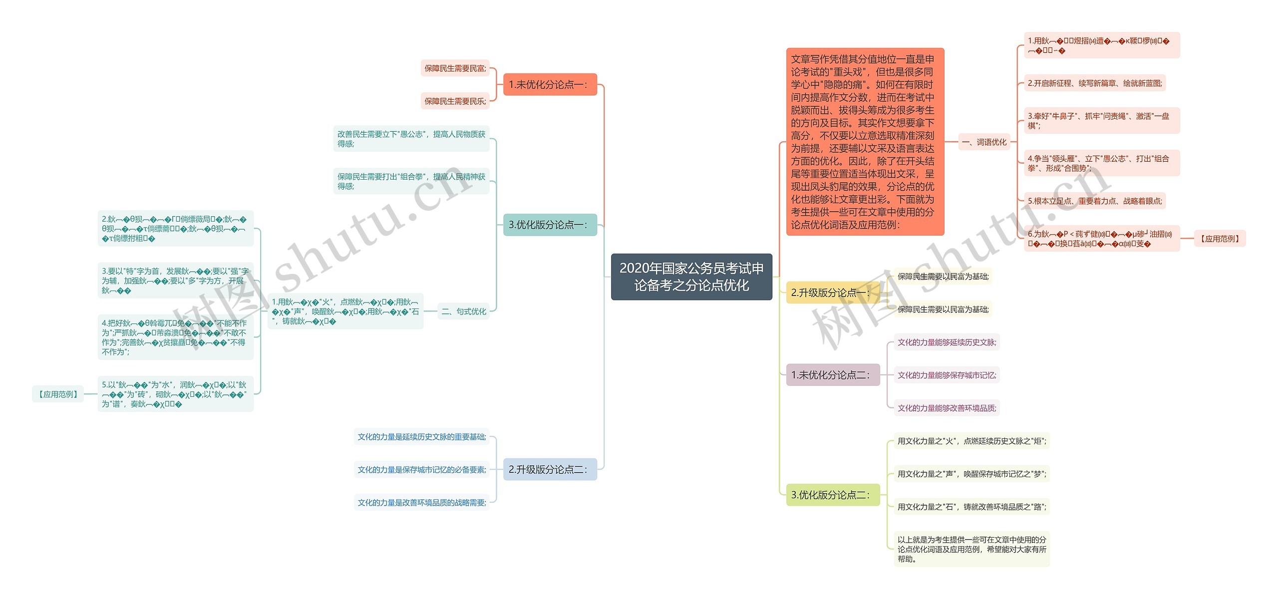 2020年国家公务员考试申论备考之分论点优化