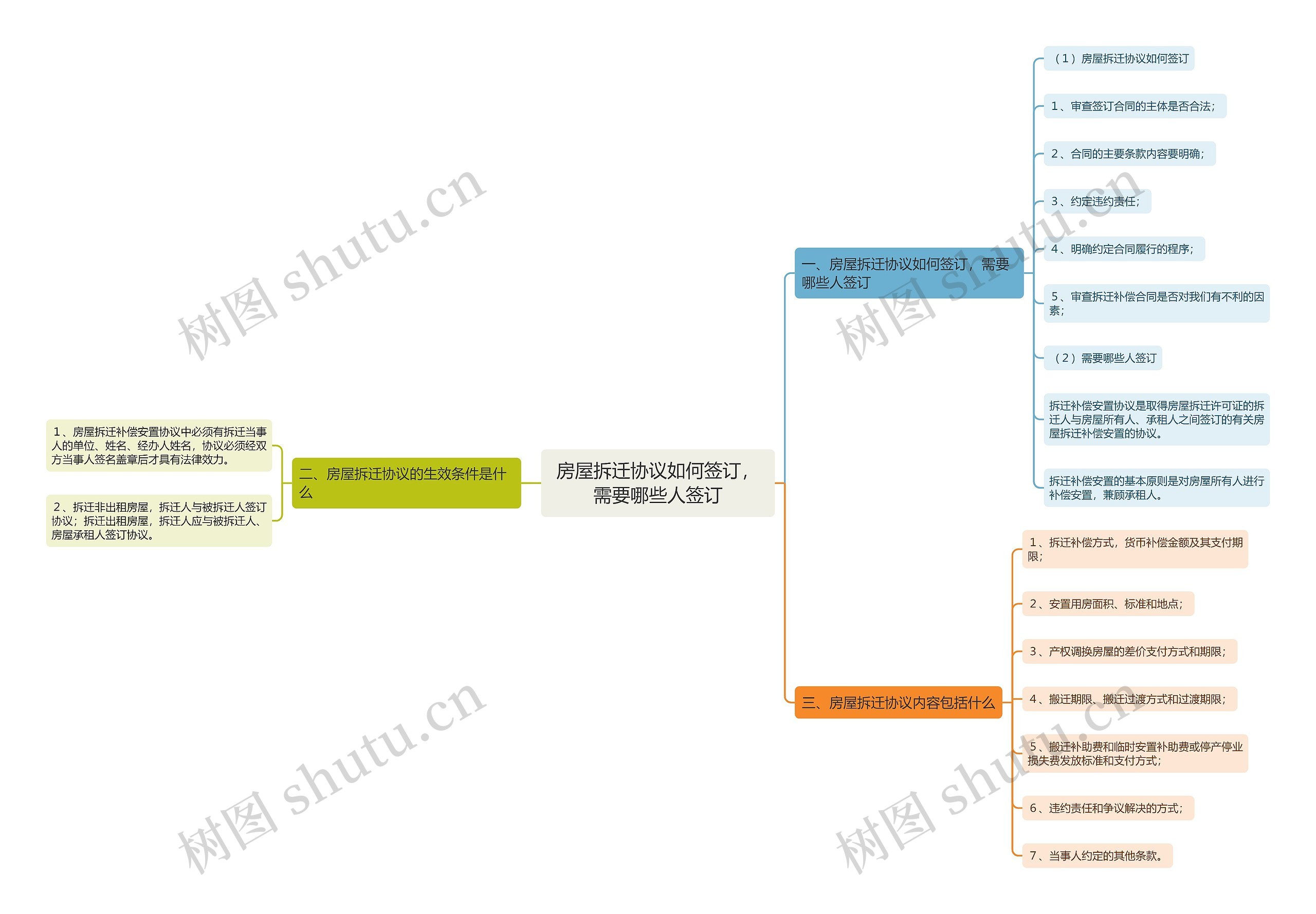 房屋拆迁协议如何签订，需要哪些人签订思维导图