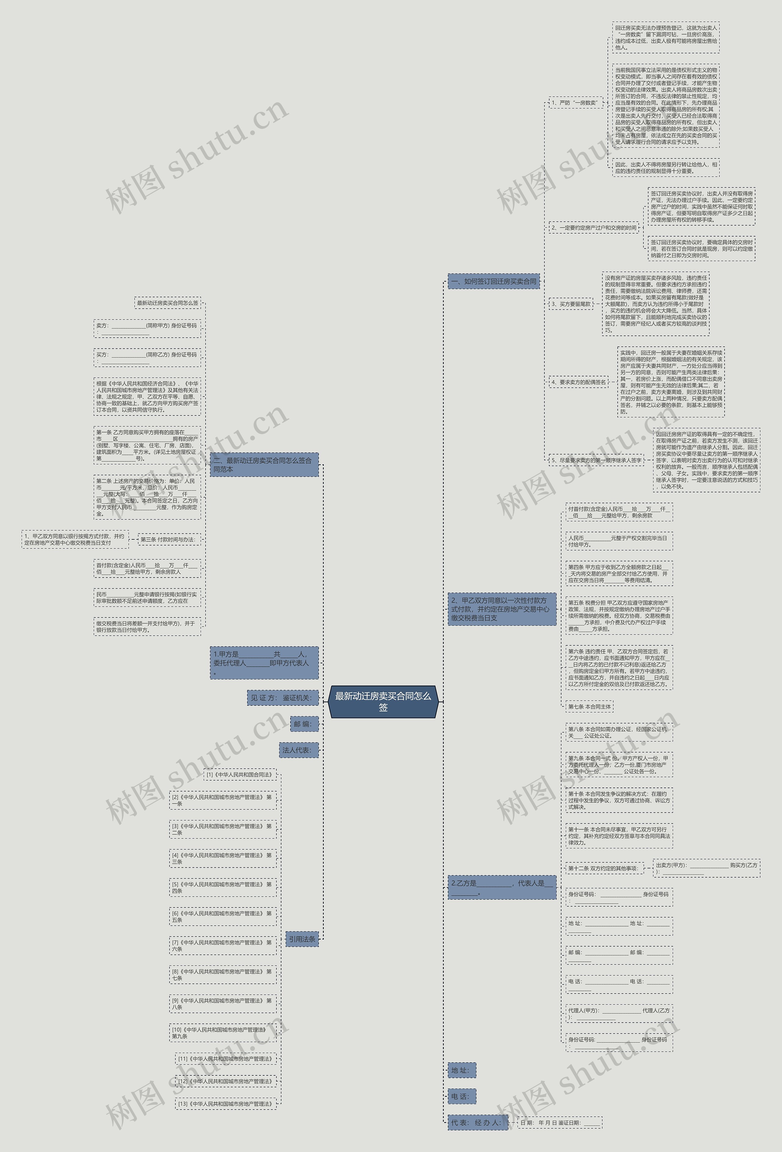 最新动迁房卖买合同怎么签思维导图