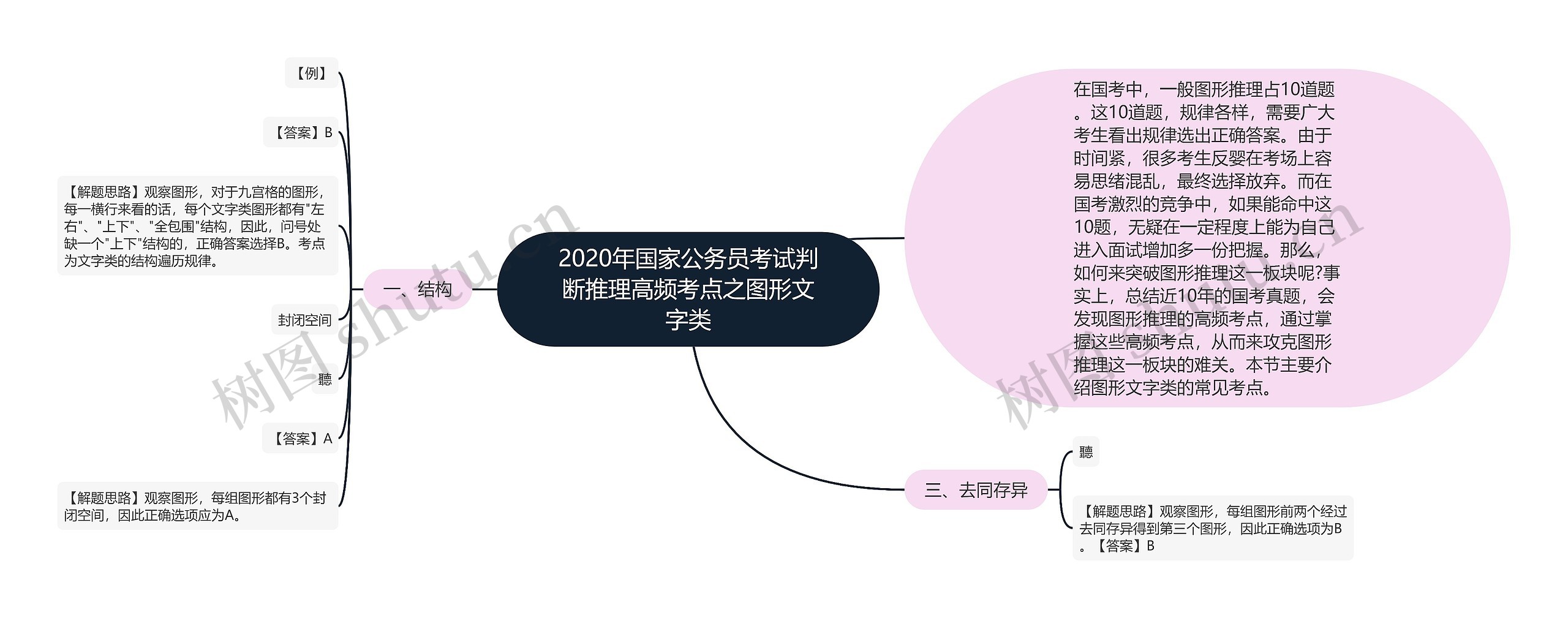 2020年国家公务员考试判断推理高频考点之图形文字类