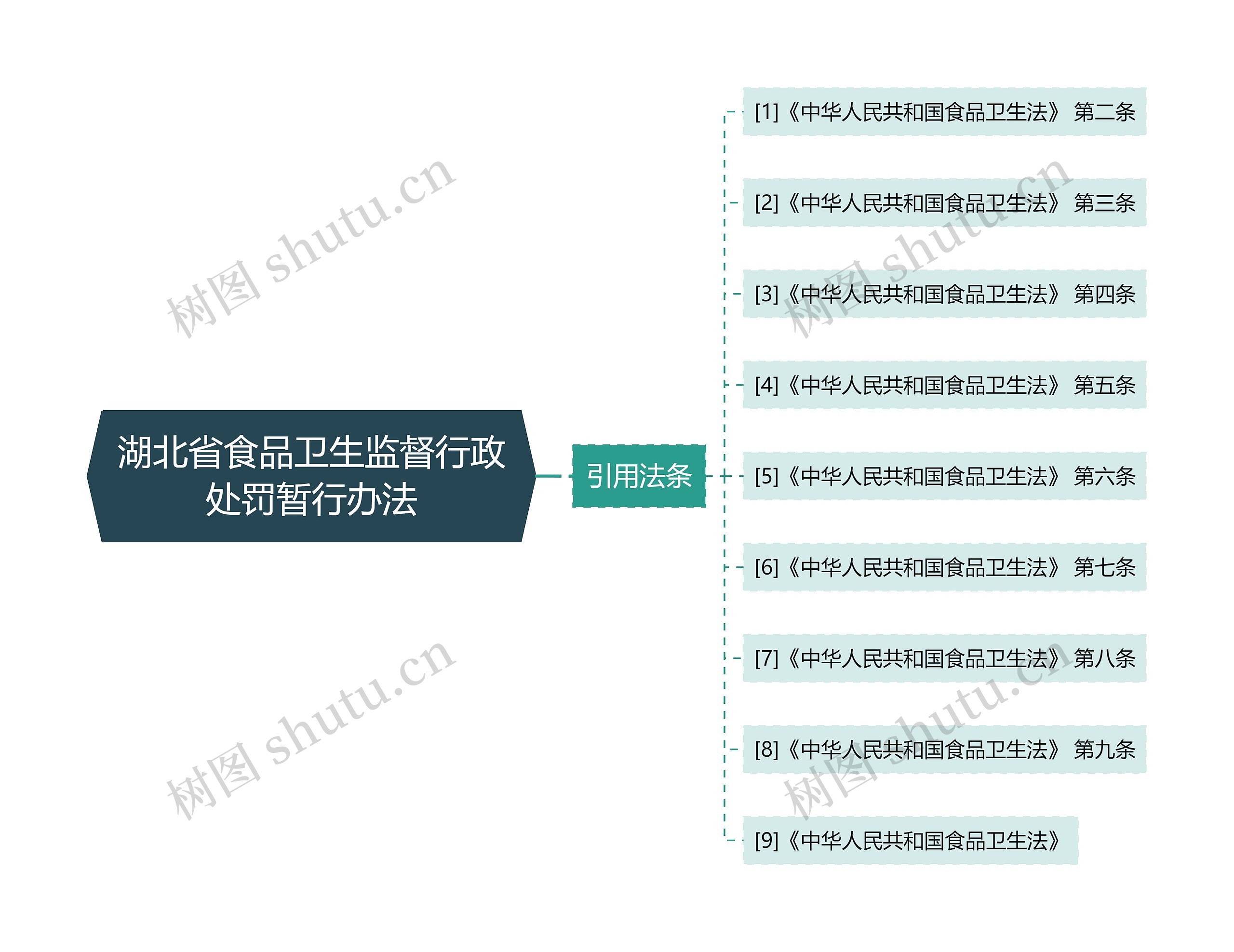 湖北省食品卫生监督行政处罚暂行办法思维导图