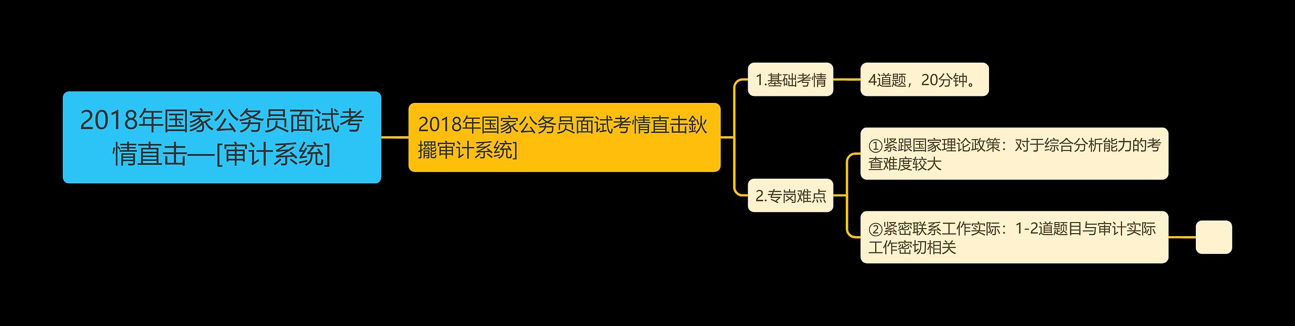 2018年国家公务员面试考情直击—[审计系统]思维导图