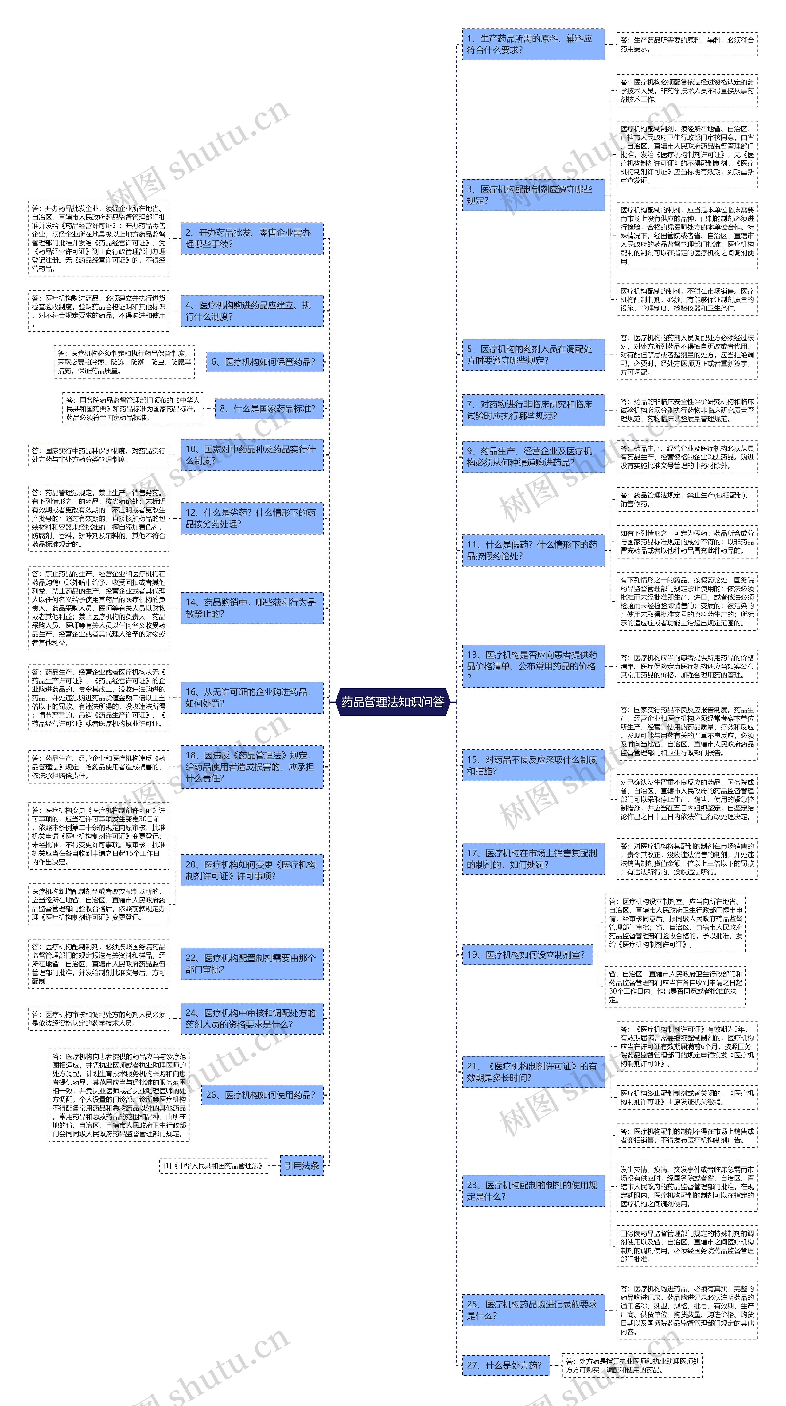 药品管理法知识问答思维导图