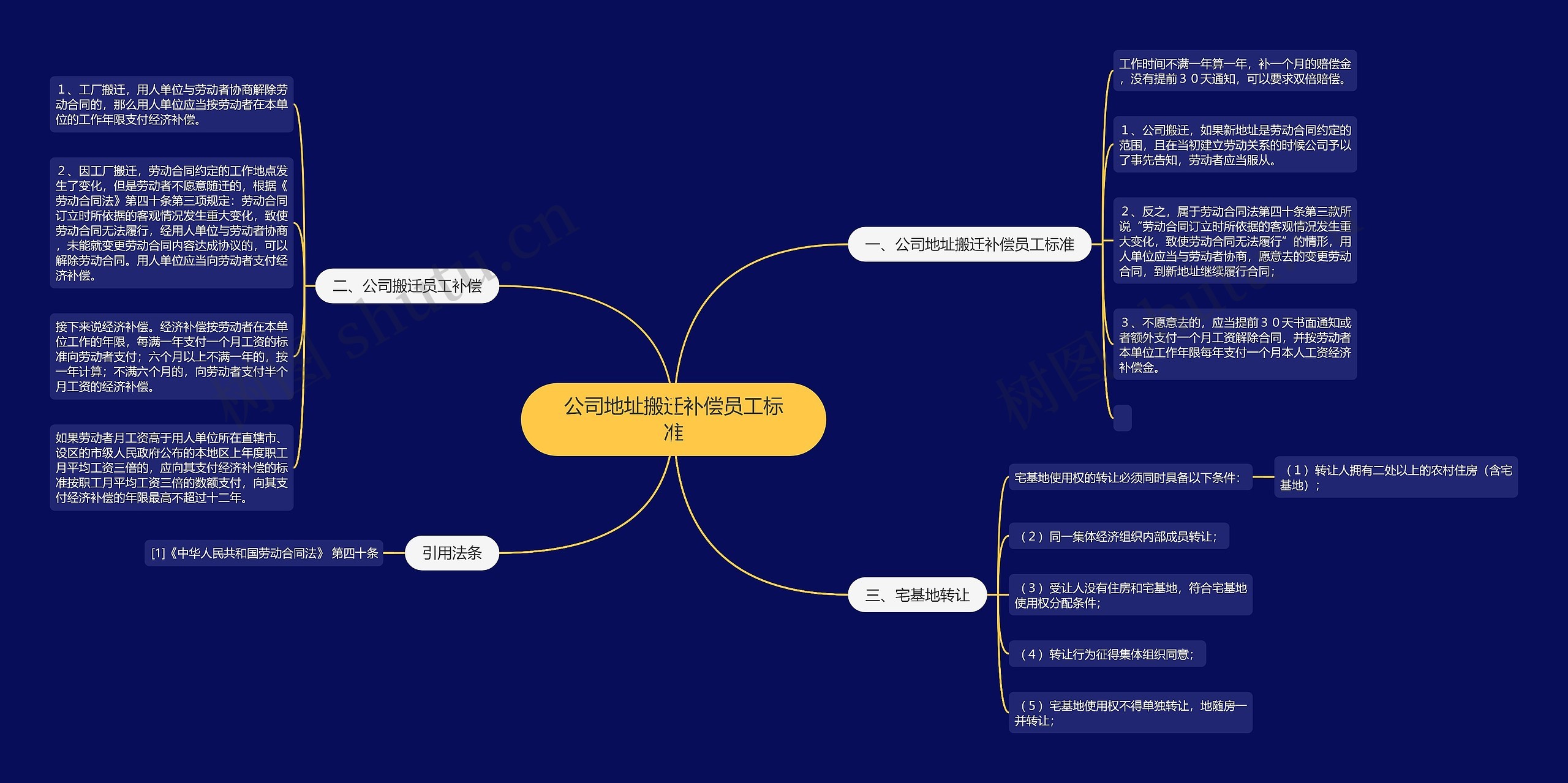 公司地址搬迁补偿员工标准思维导图