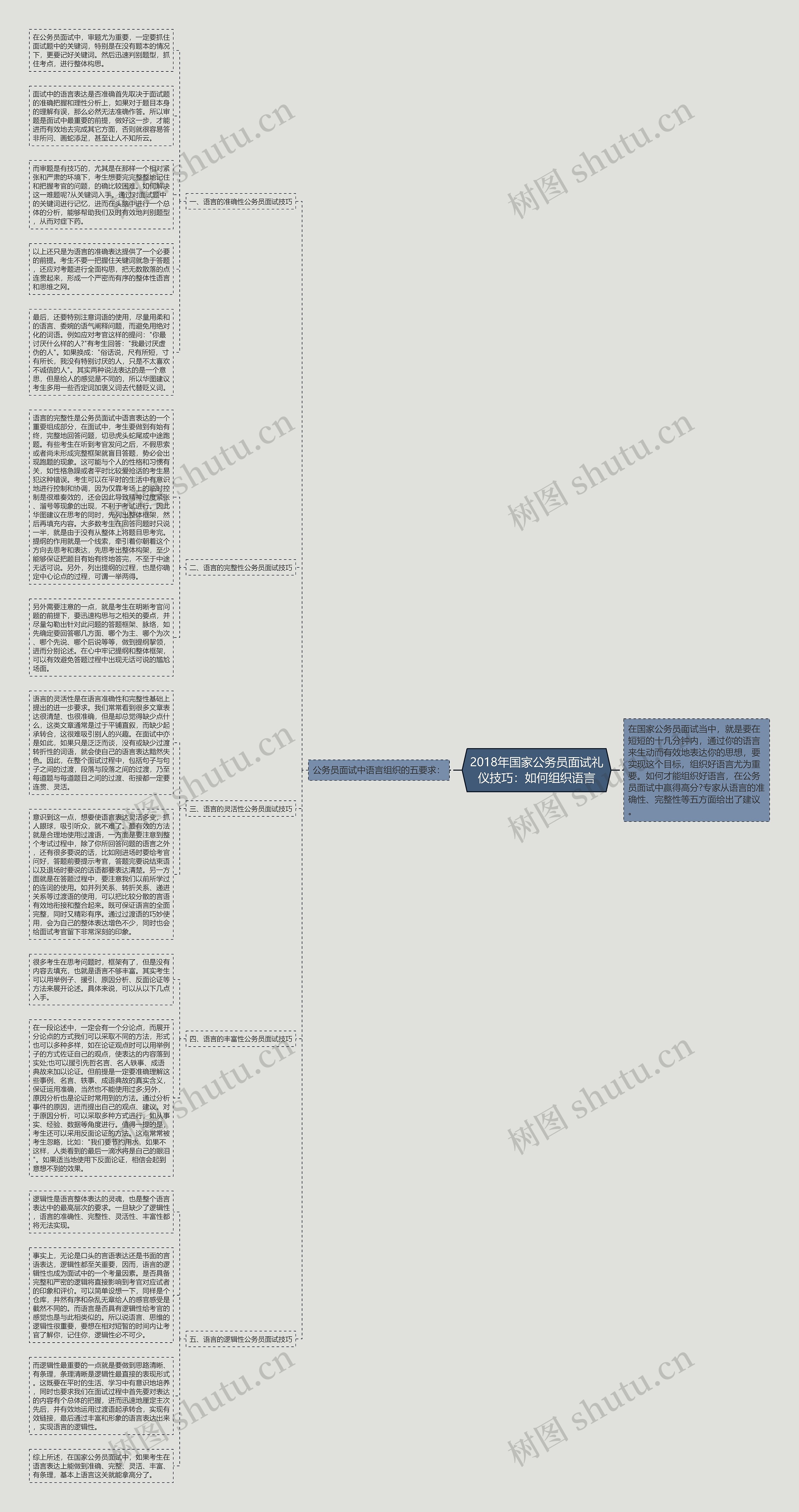 2018年国家公务员面试礼仪技巧：如何组织语言思维导图