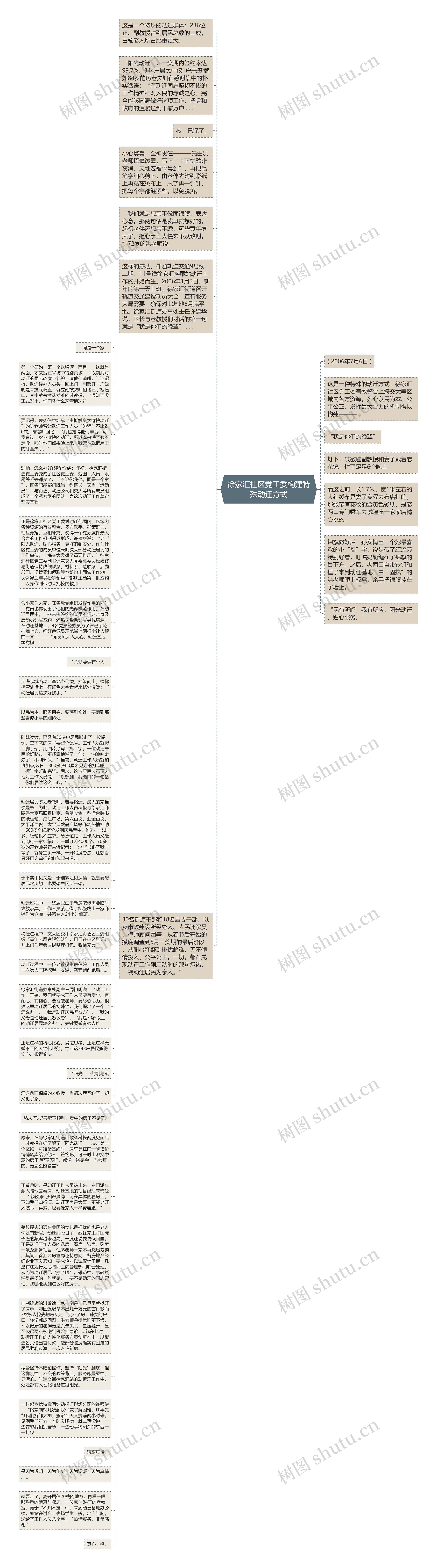 徐家汇社区党工委构建特殊动迁方式思维导图