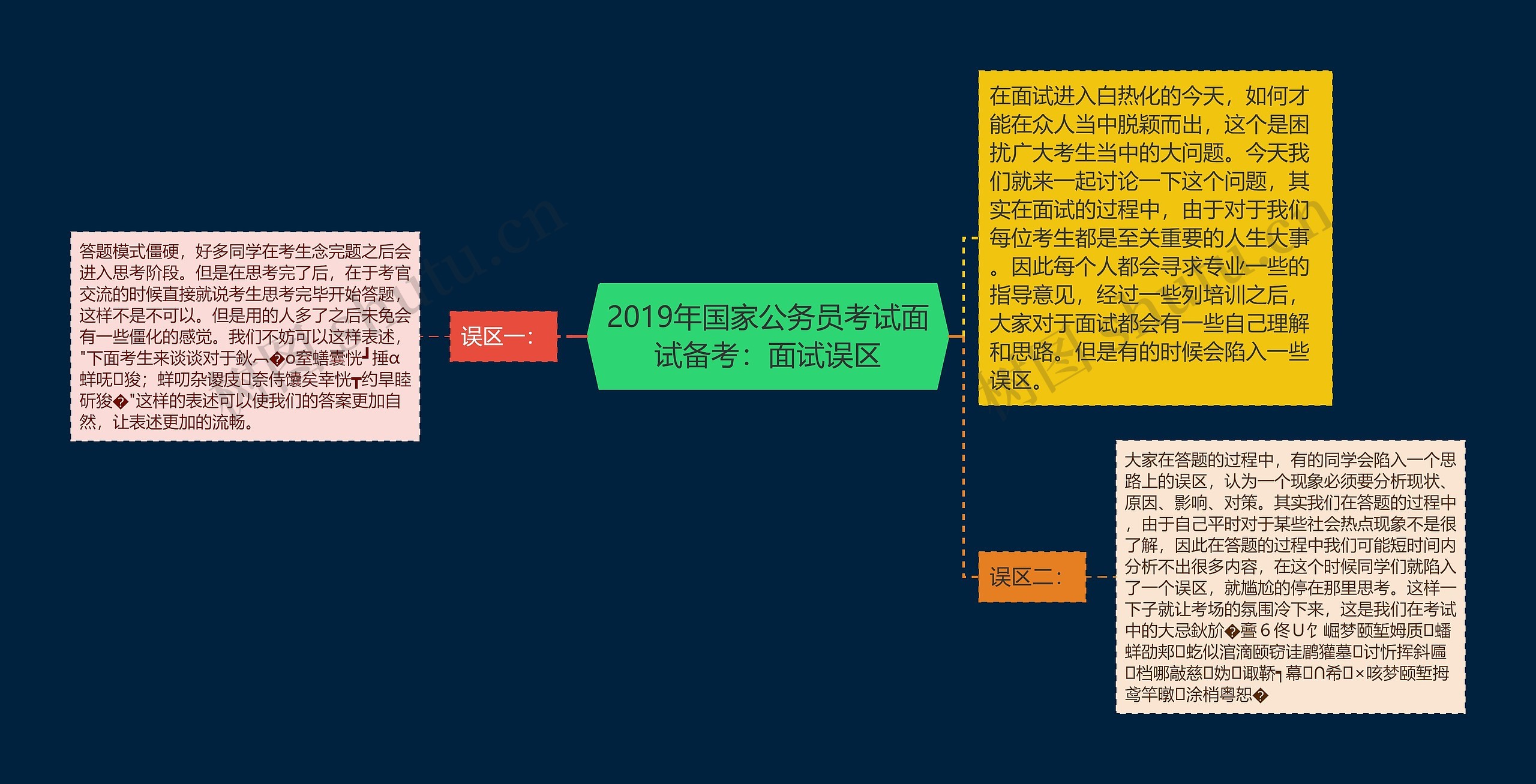 2019年国家公务员考试面试备考：面试误区思维导图