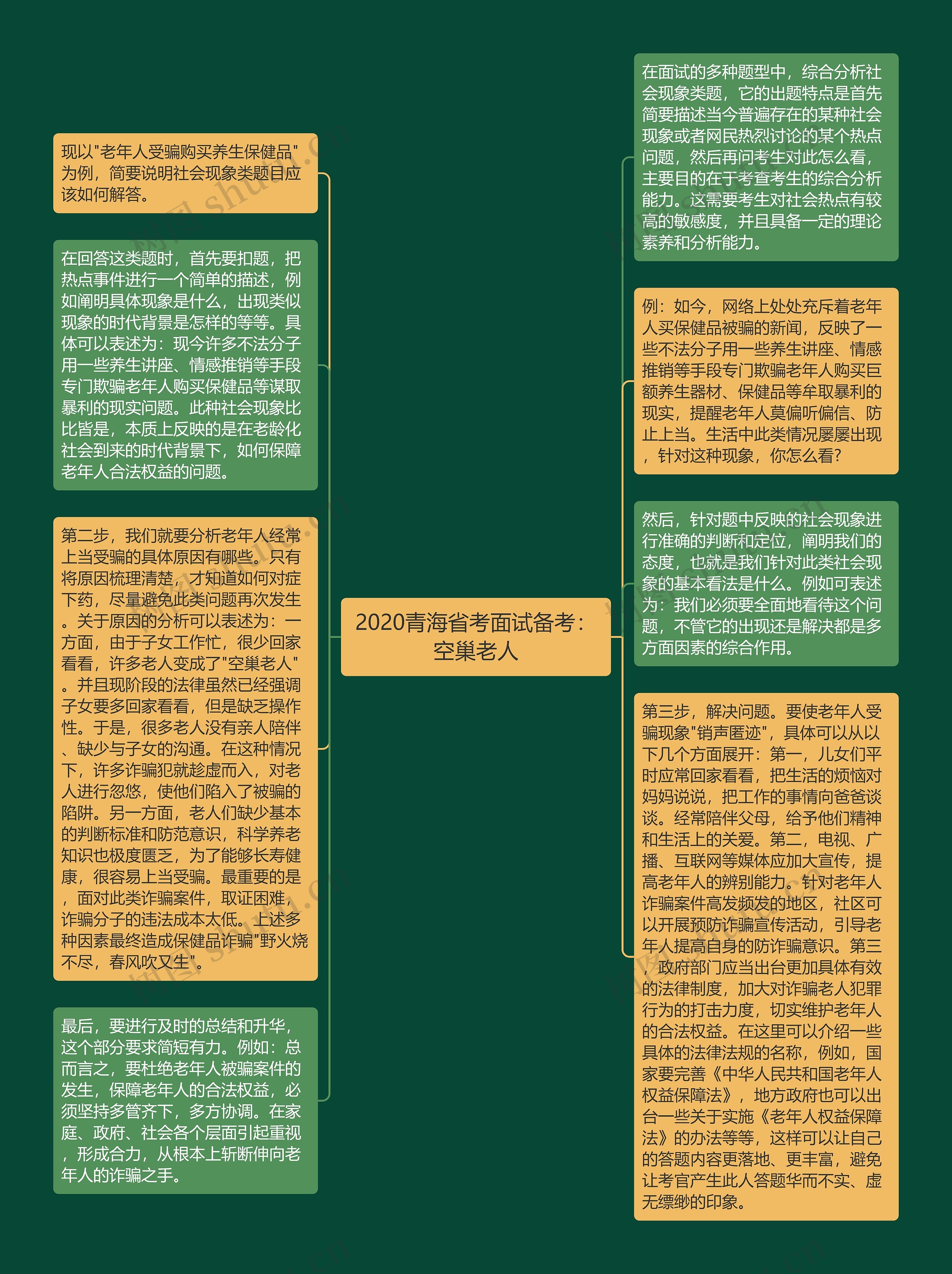 2020青海省考面试备考：空巢老人思维导图