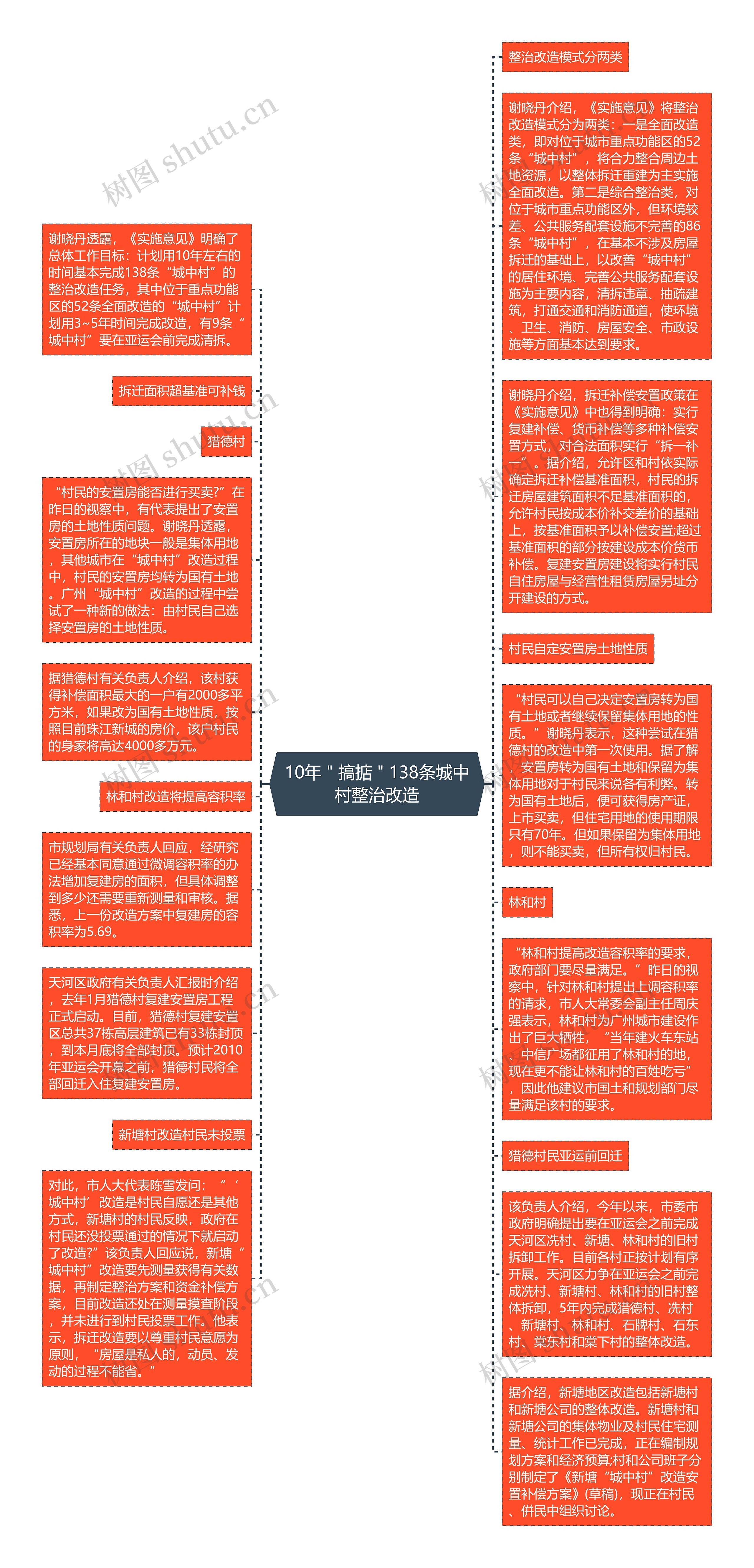 10年＂搞掂＂138条城中村整治改造