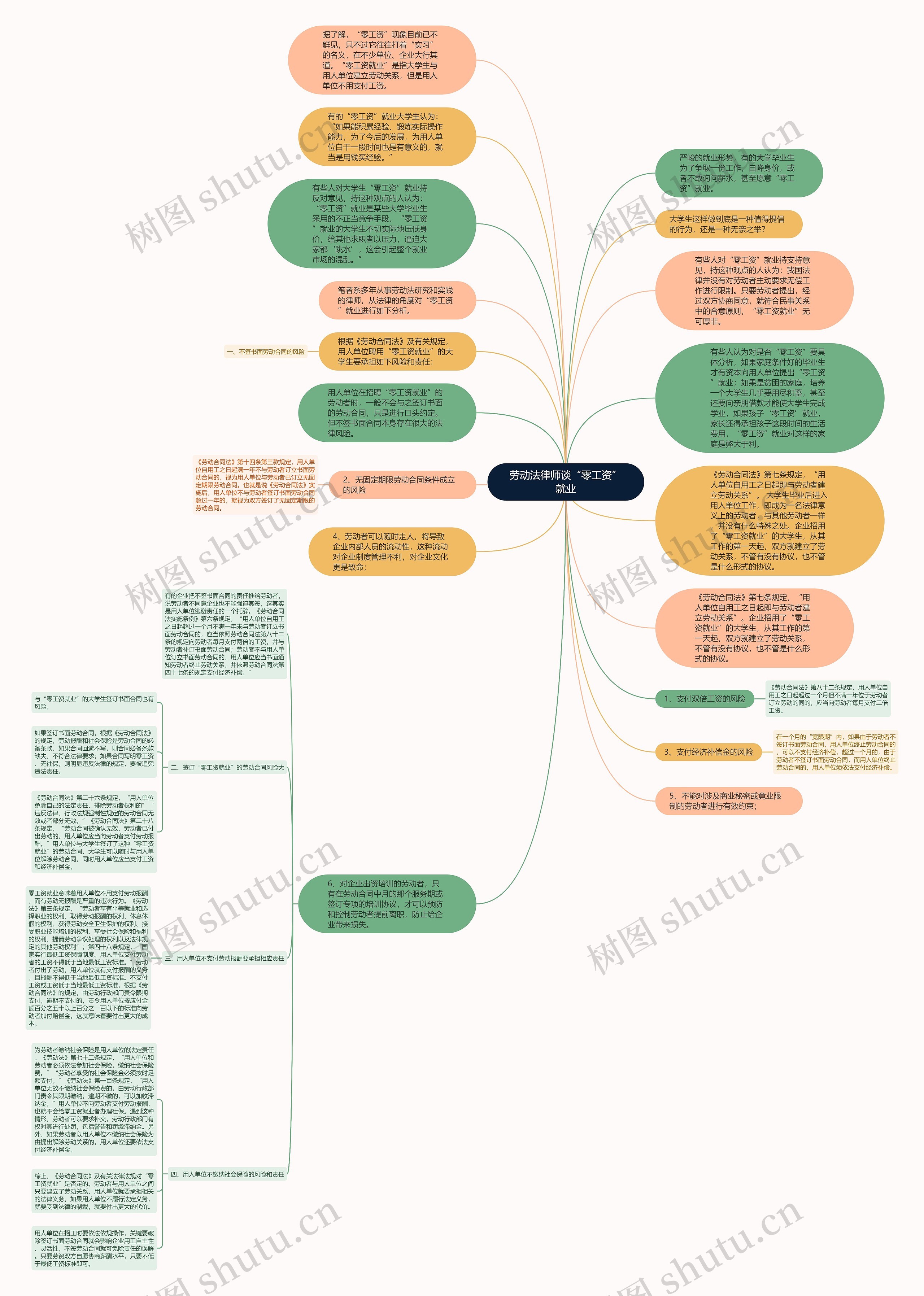 劳动法律师谈“零工资”就业思维导图