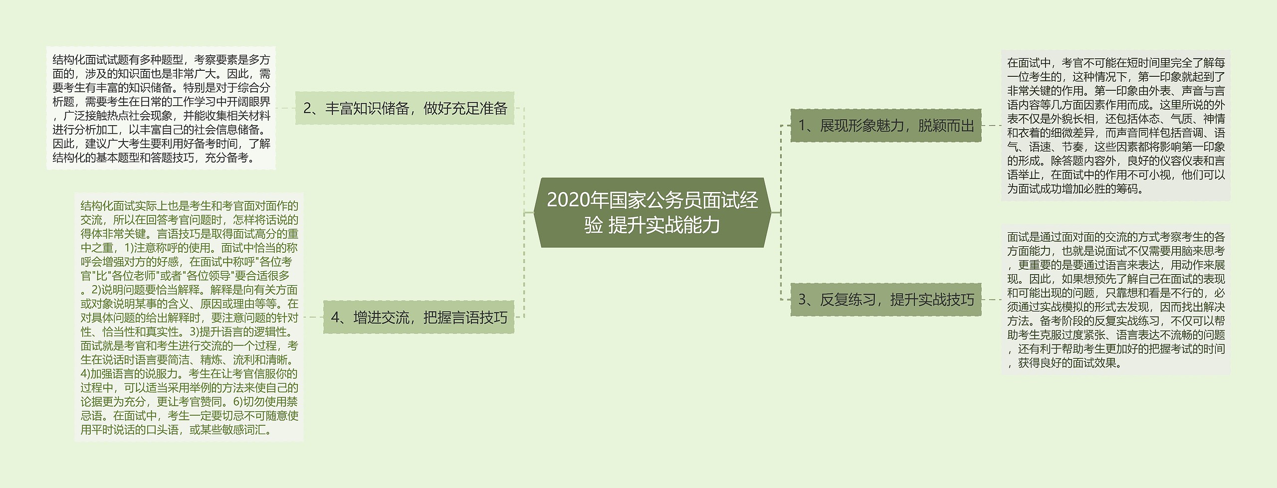 2020年国家公务员面试经验 提升实战能力思维导图