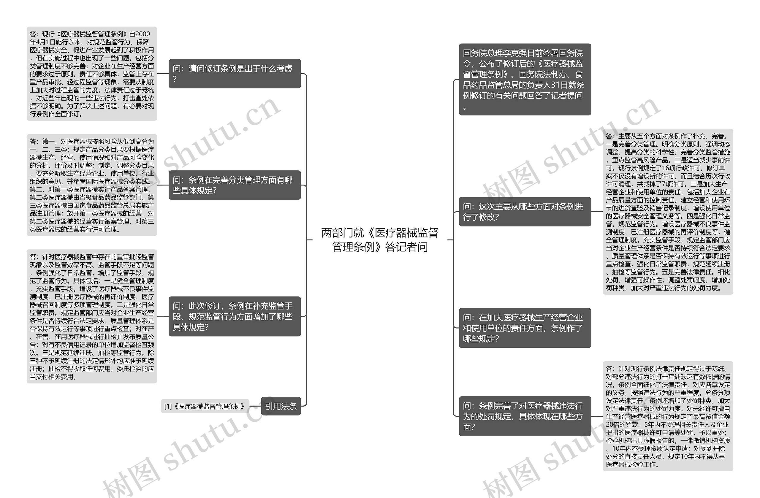 两部门就《医疗器械监督管理条例》答记者问思维导图