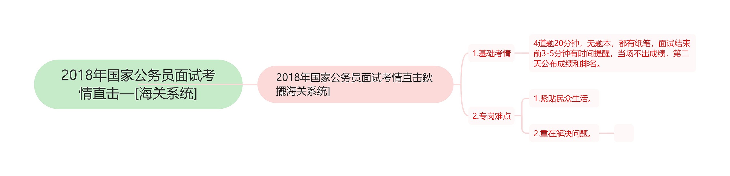 2018年国家公务员面试考情直击—[海关系统]思维导图