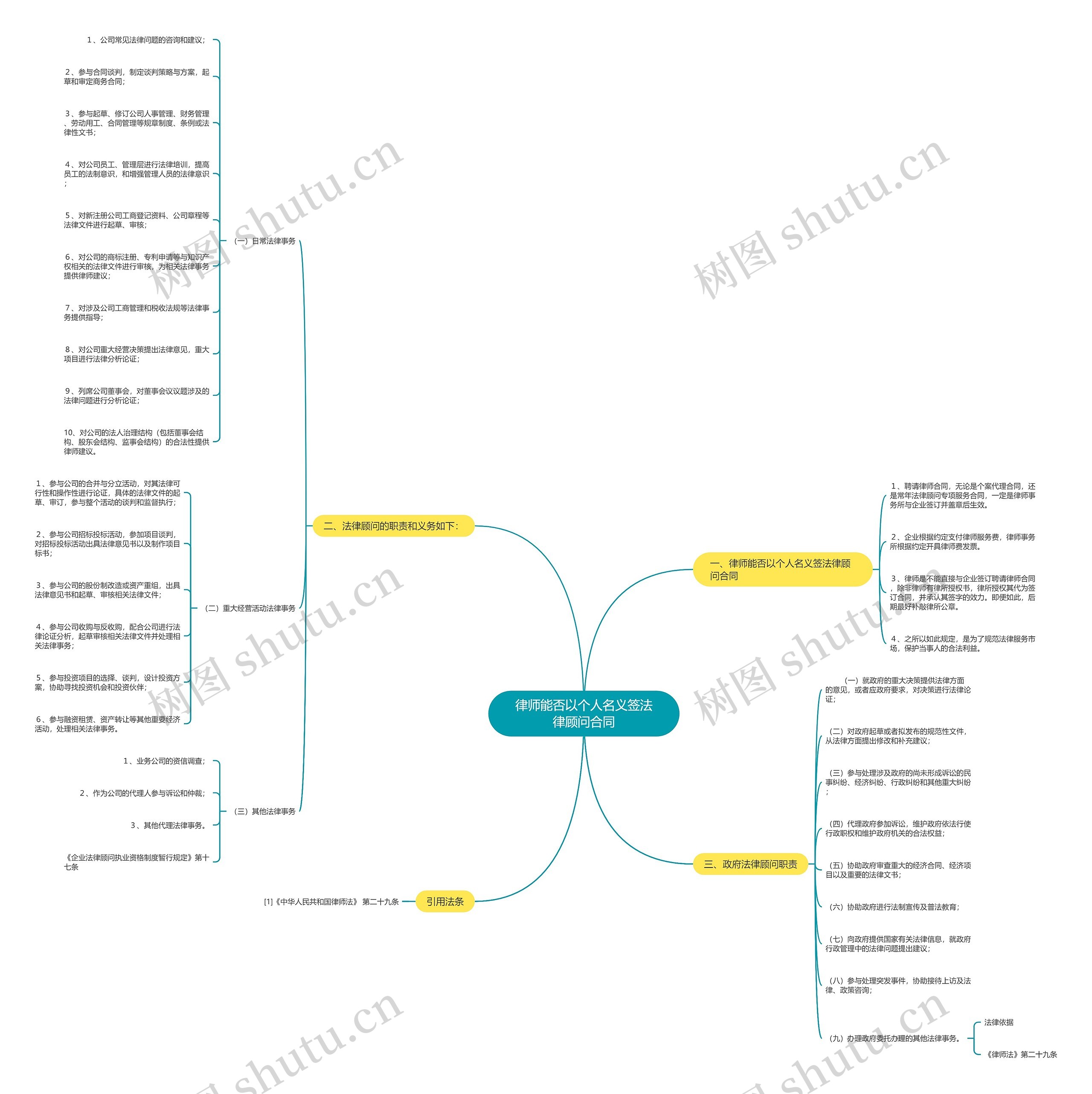 律师能否以个人名义签法律顾问合同思维导图