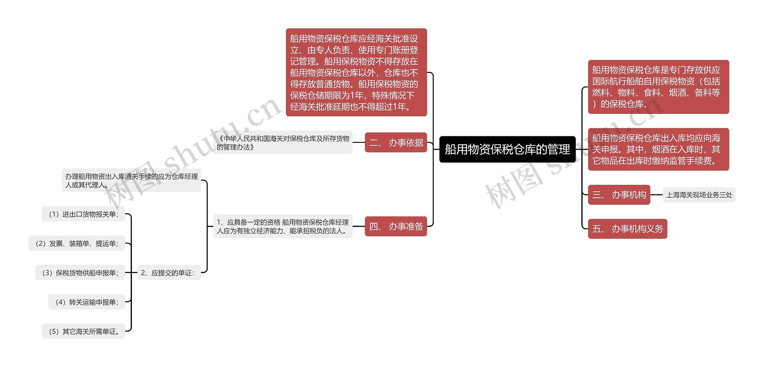 船用物资保税仓库的管理思维导图