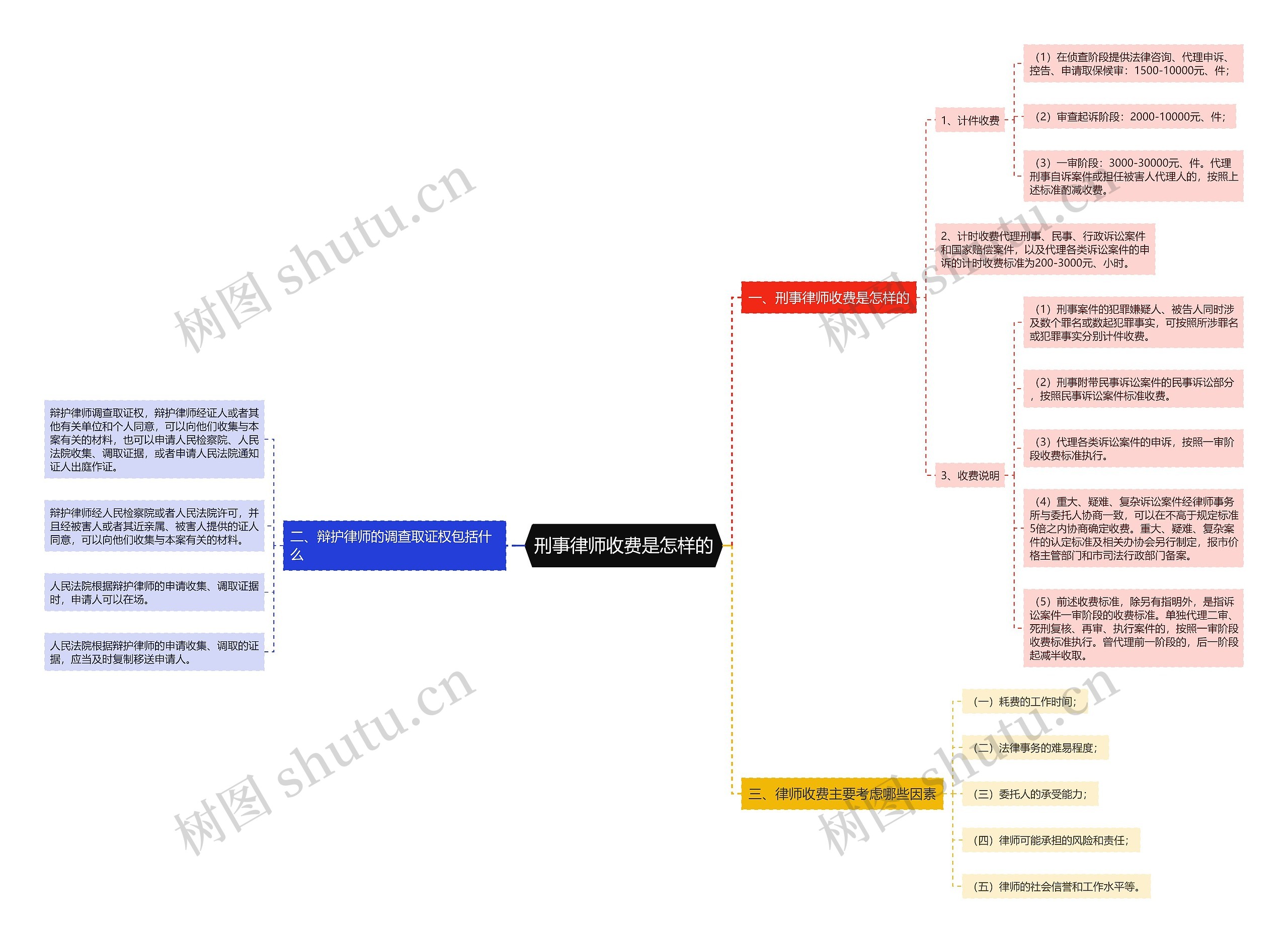 刑事律师收费是怎样的思维导图