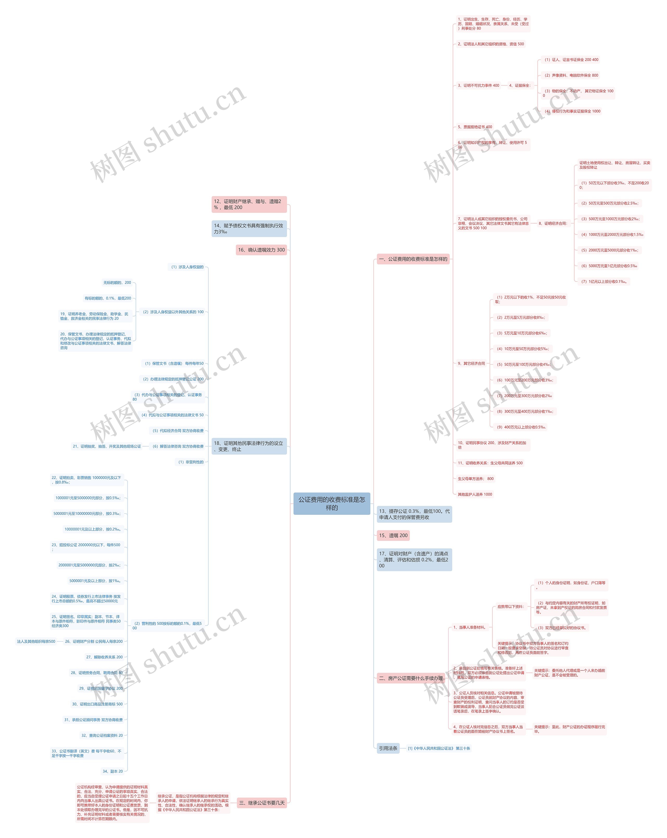 公证费用的收费标准是怎样的 公证费用的收费标准是怎样的