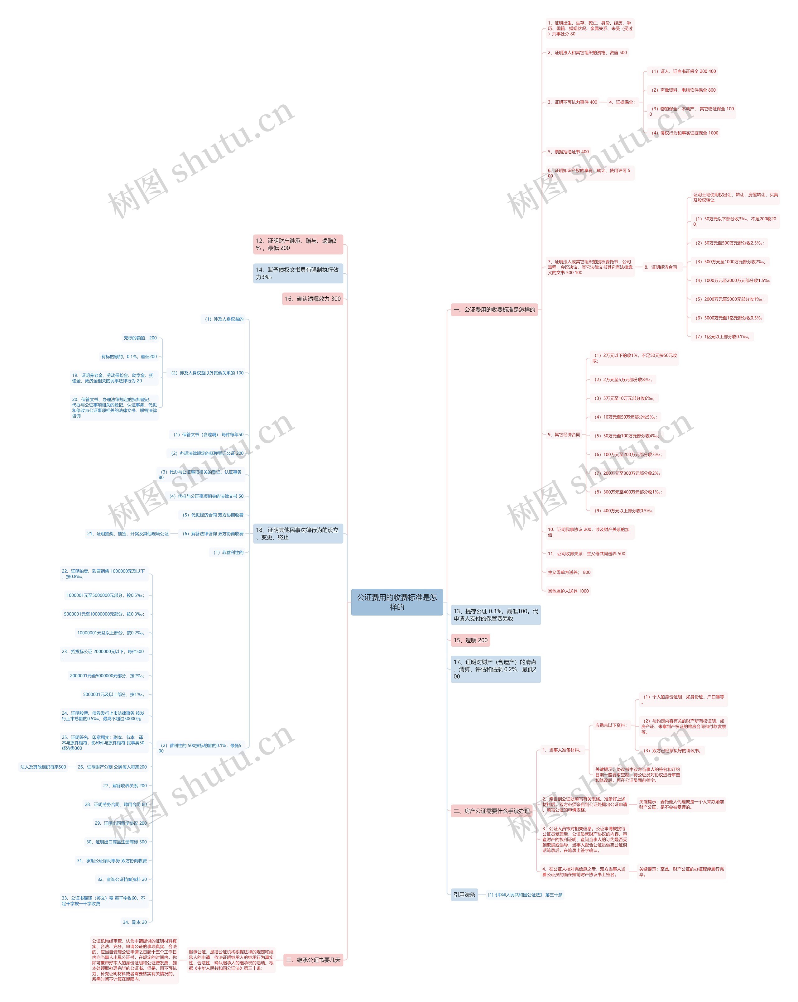 公证费用的收费标准是怎样的思维导图