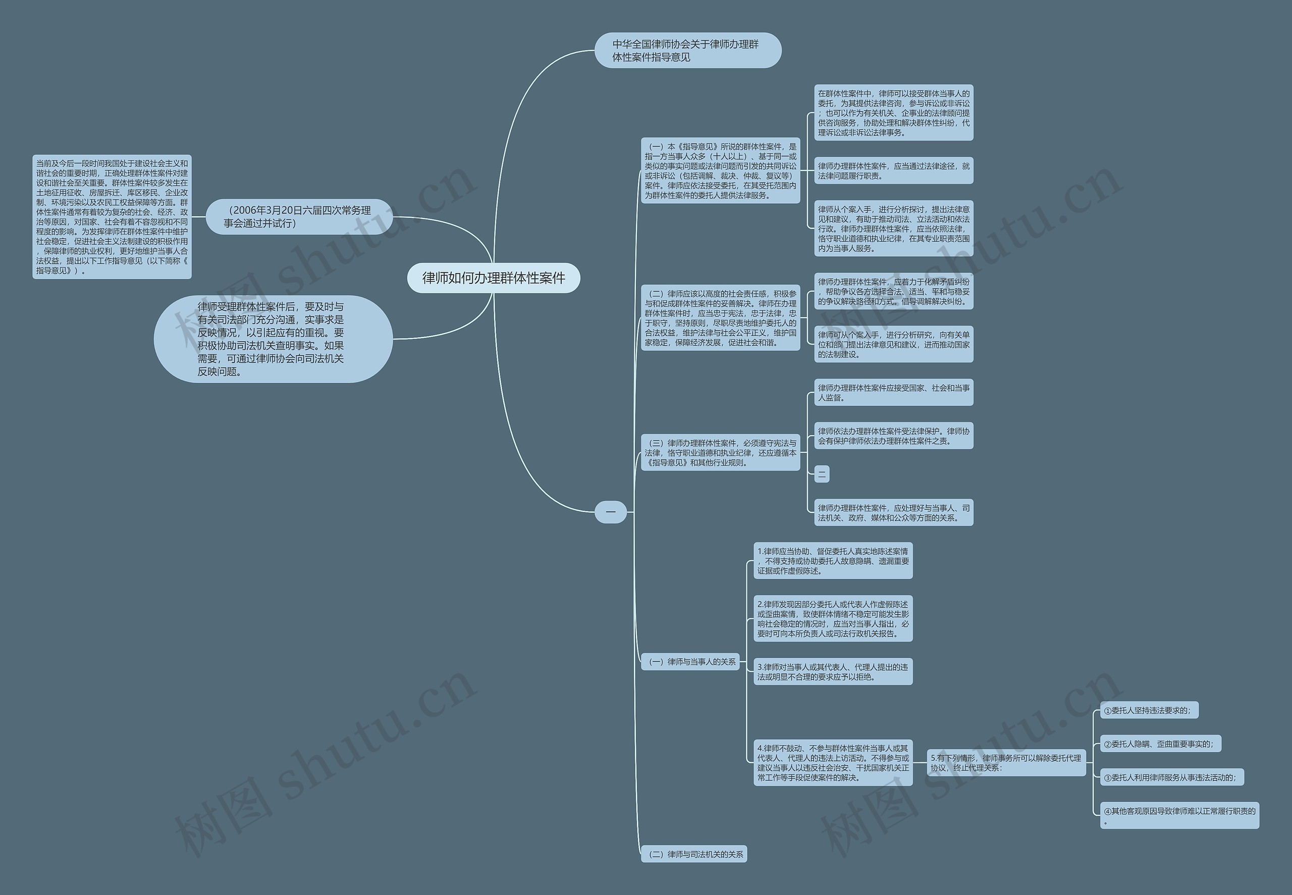 律师如何办理群体性案件思维导图