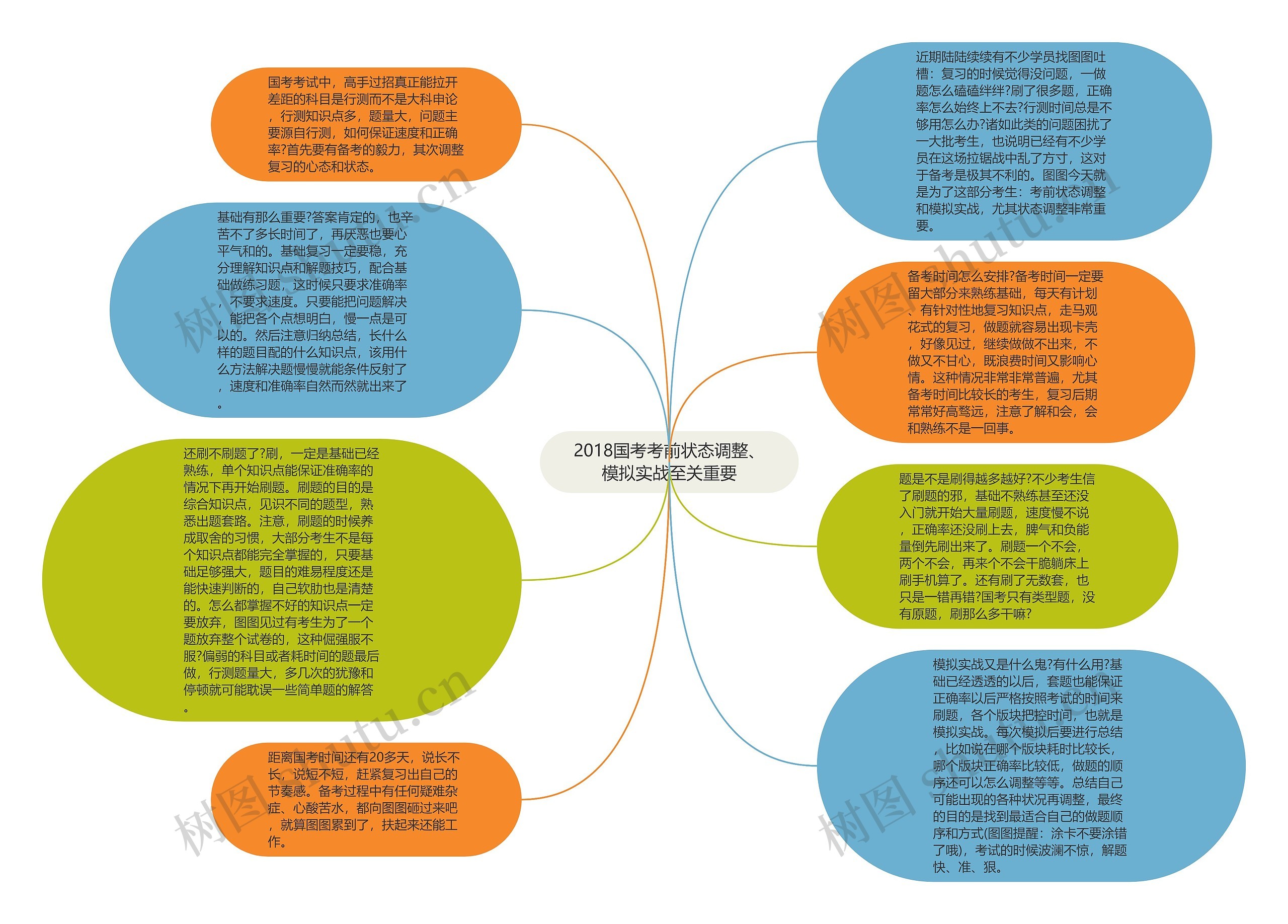 2018国考考前状态调整、模拟实战至关重要思维导图