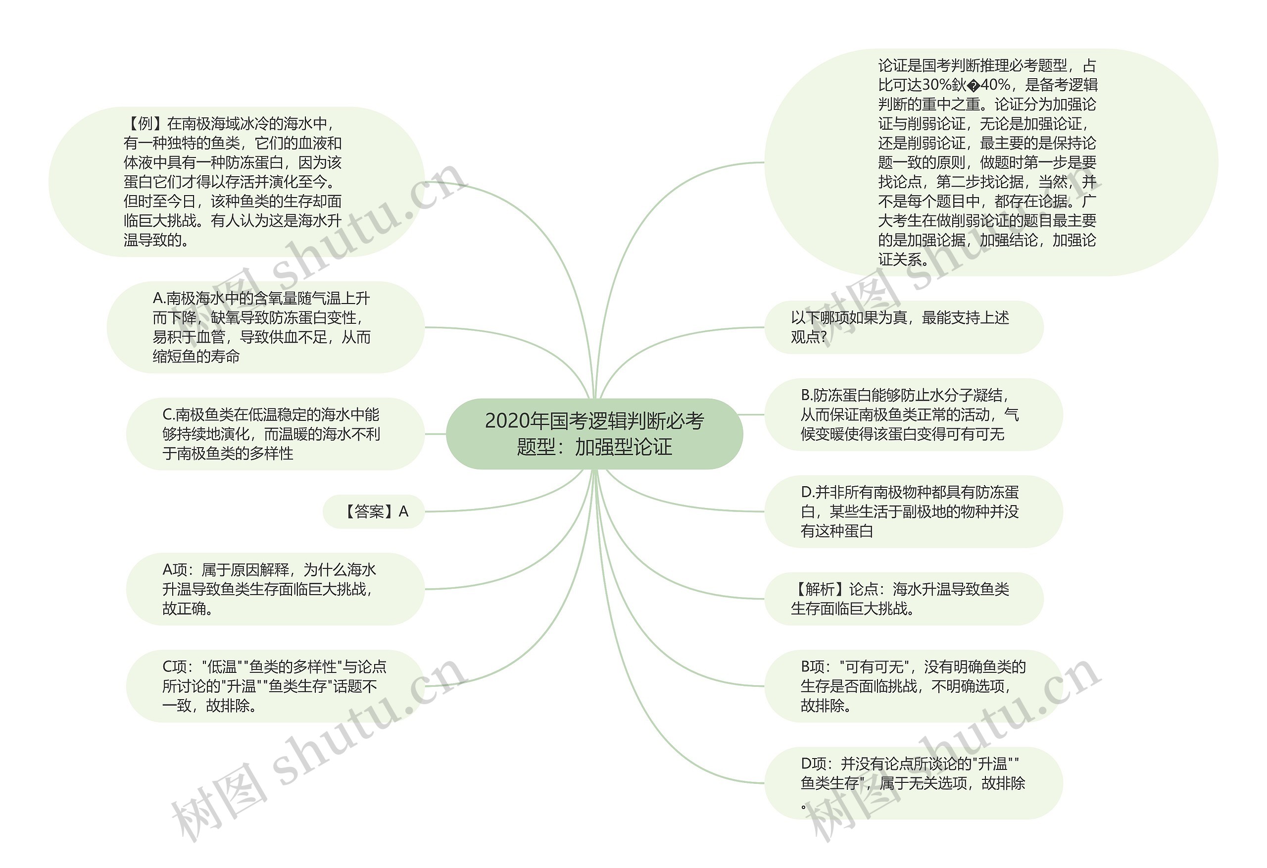 2020年国考逻辑判断必考题型：加强型论证