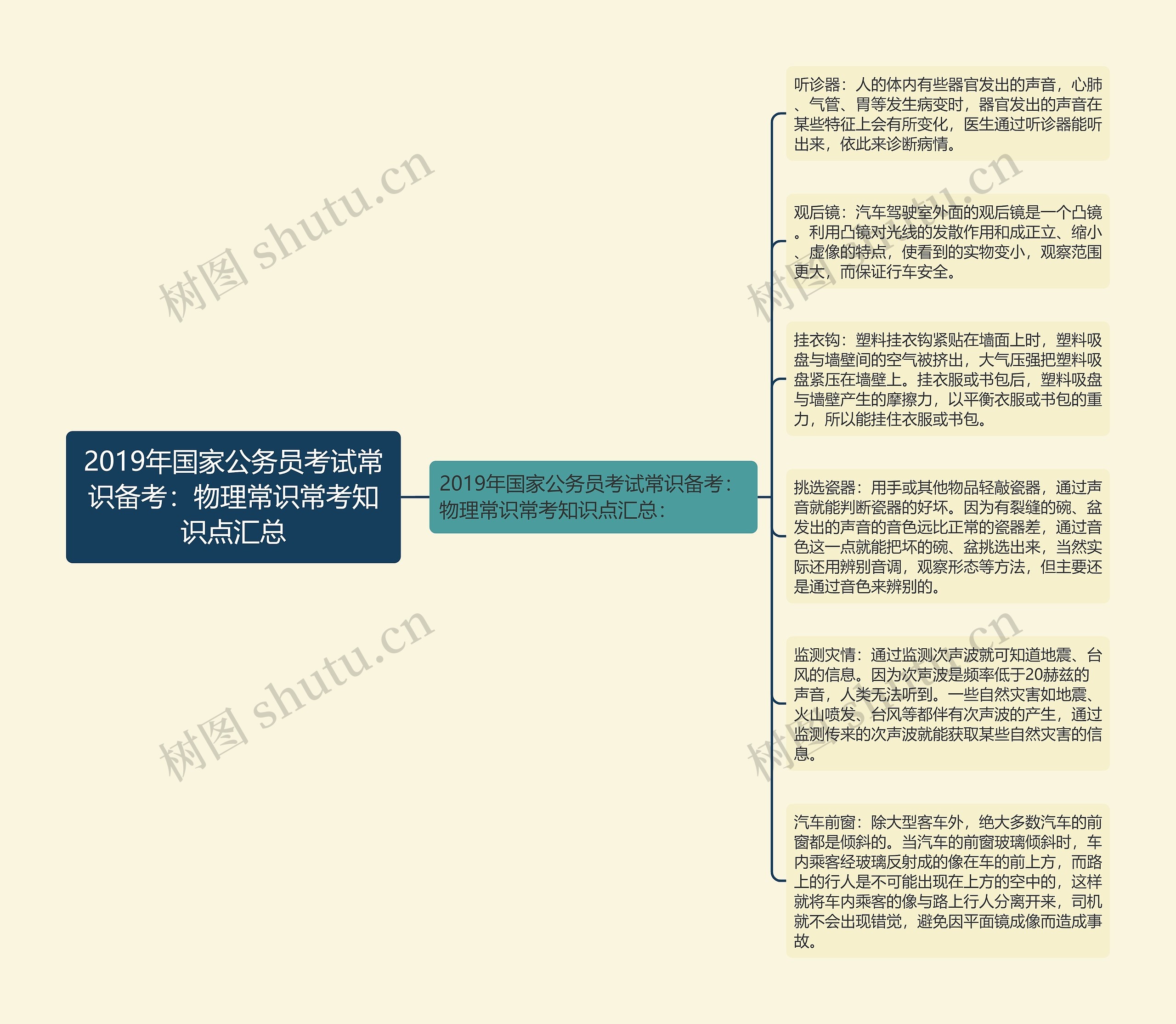 2019年国家公务员考试常识备考：物理常识常考知识点汇总思维导图