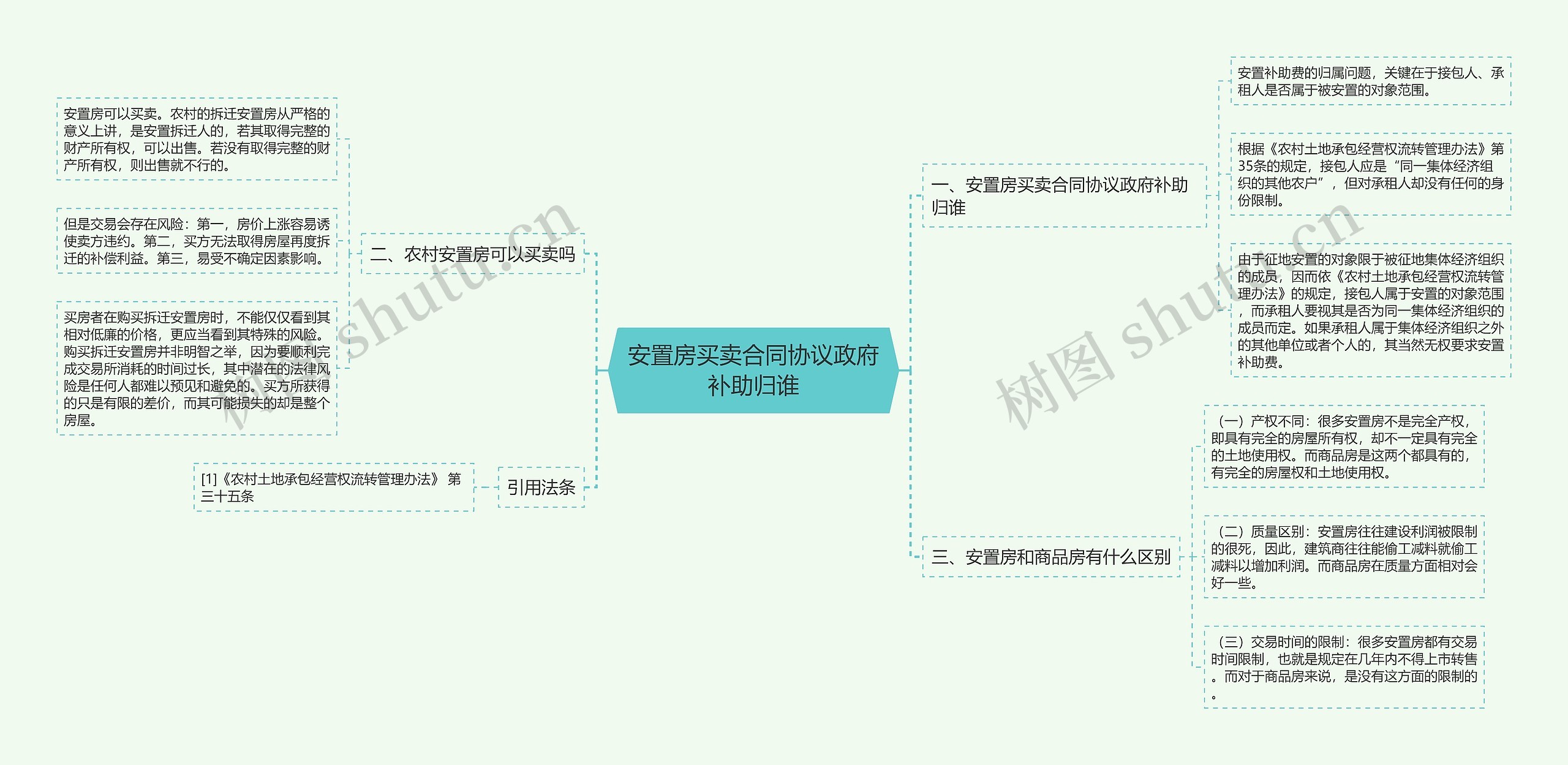 安置房买卖合同协议政府补助归谁思维导图