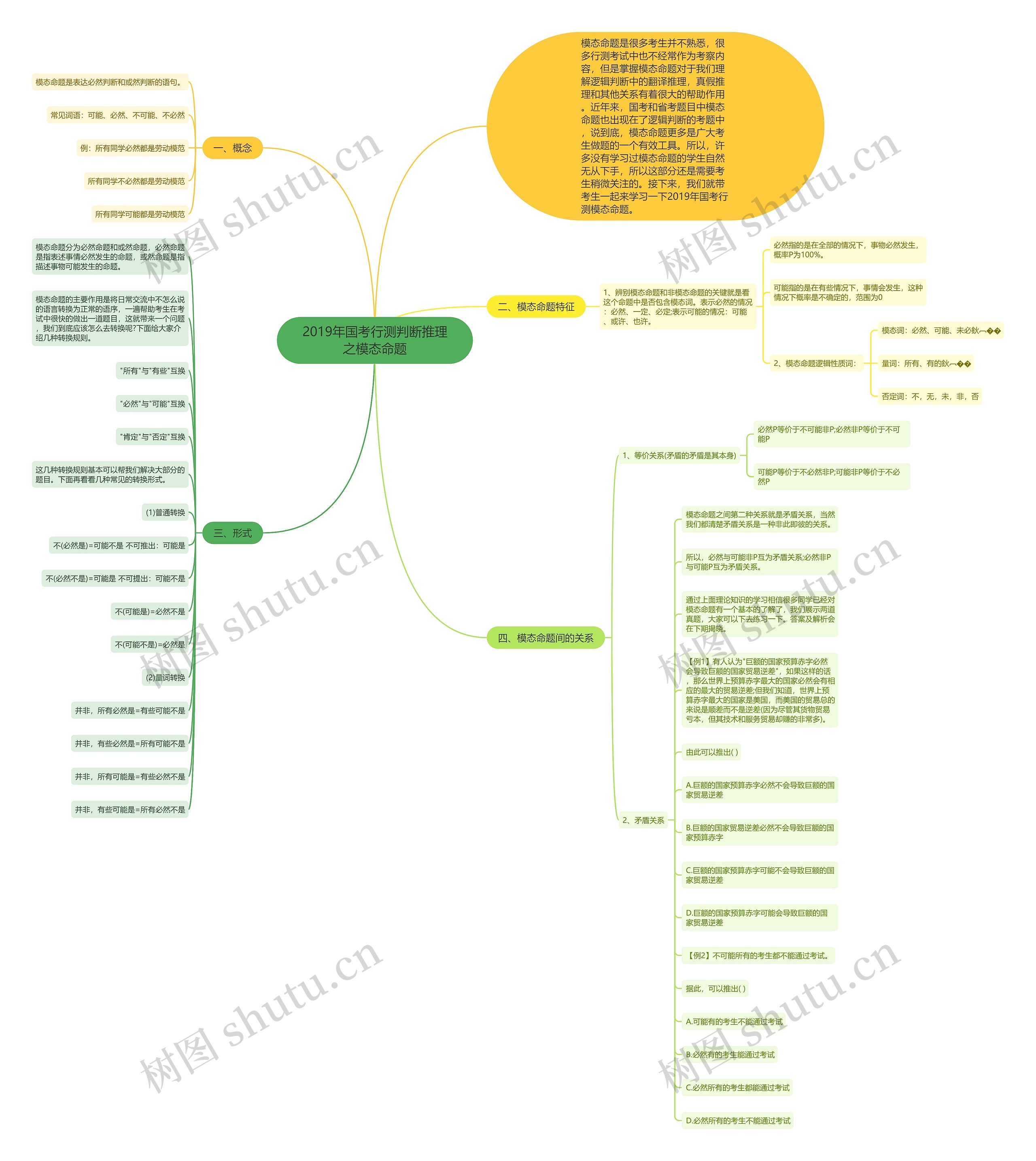 2019年国考行测判断推理之模态命题思维导图