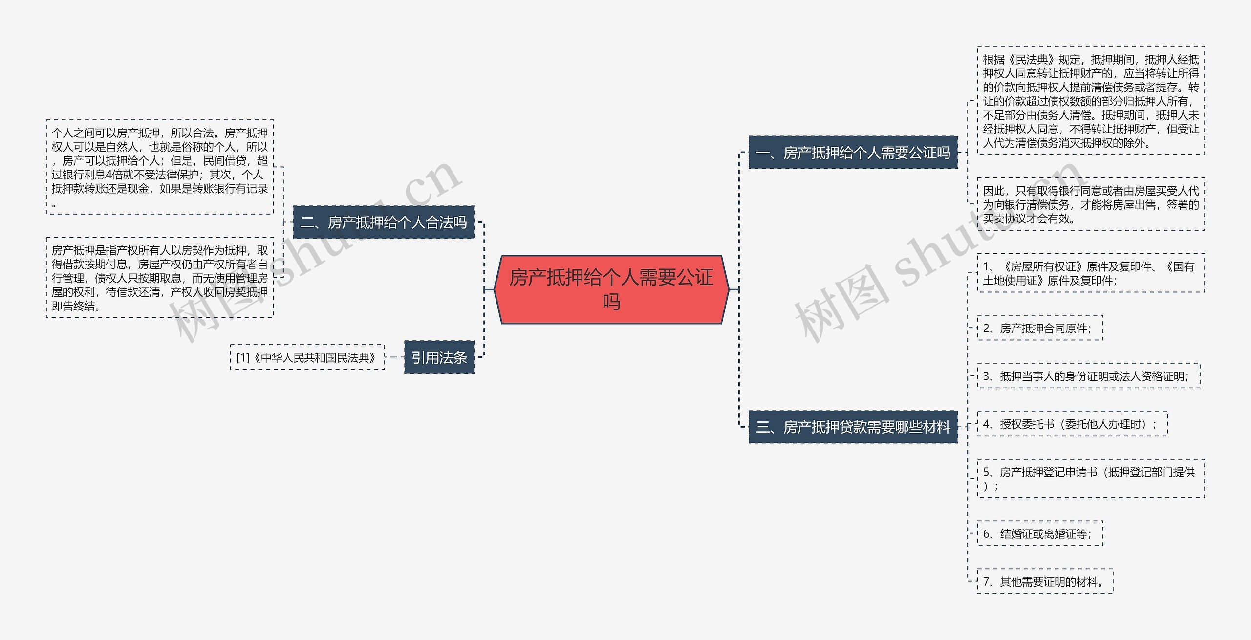 房产抵押给个人需要公证吗