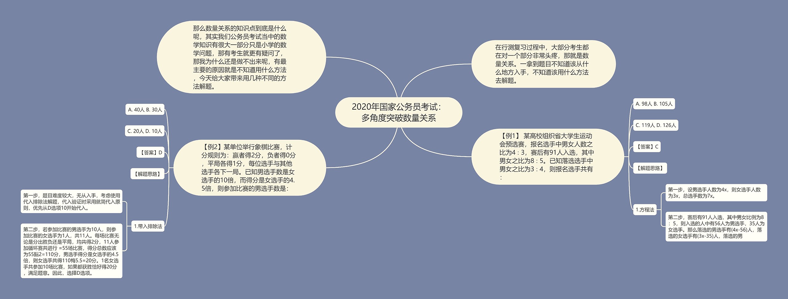 2020年国家公务员考试：多角度突破数量关系思维导图